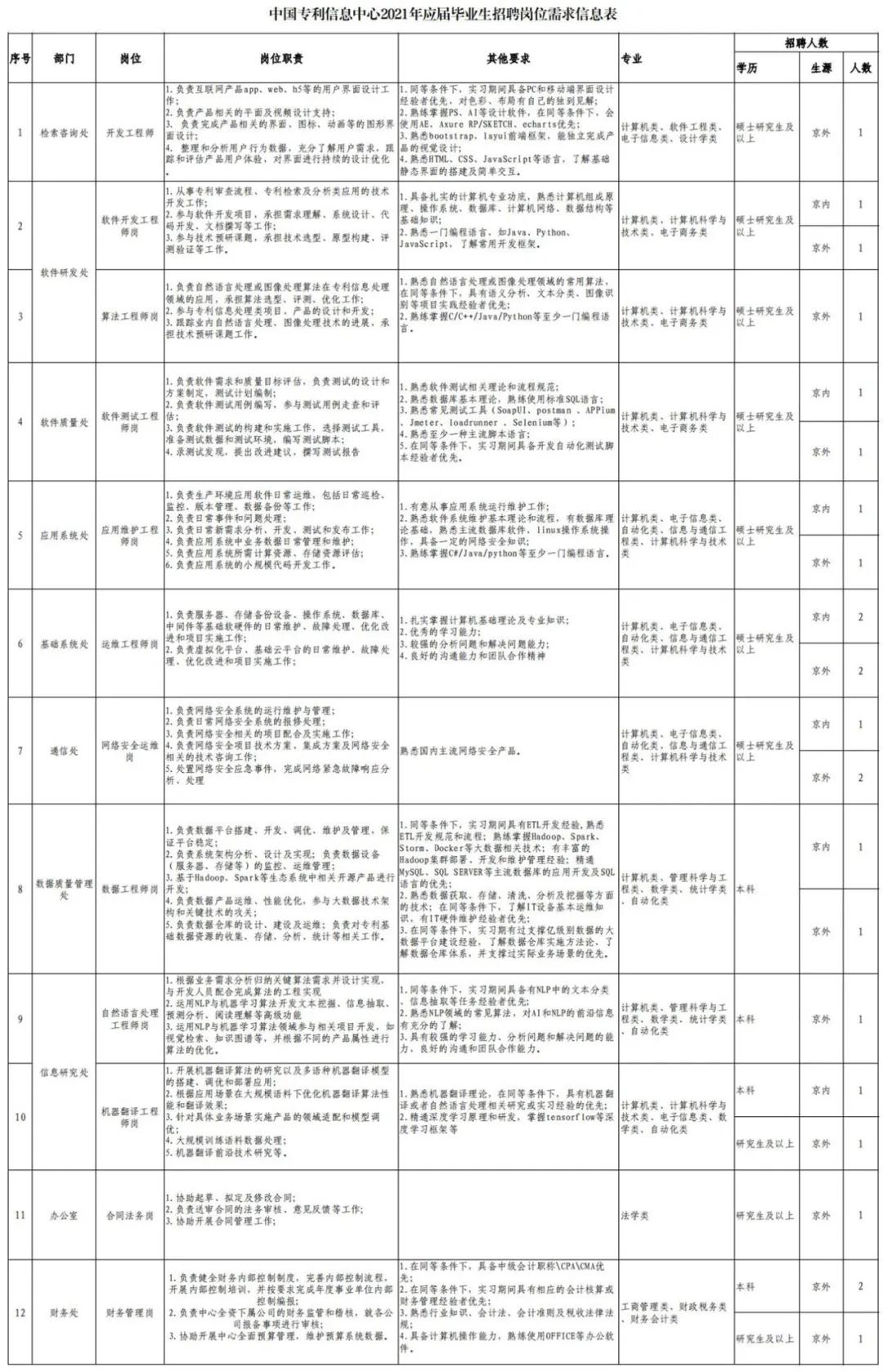 聘！中國專利信息中心招聘「開發(fā)工程師＋算法工程師＋軟件測試工程師......」