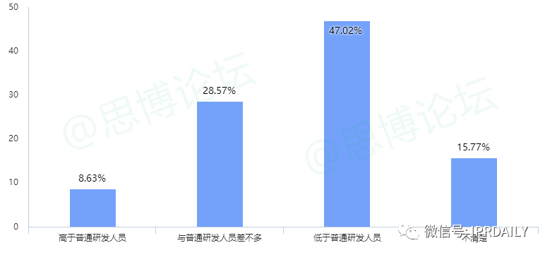 《2020年企業(yè)IPR薪資調(diào)查報告》