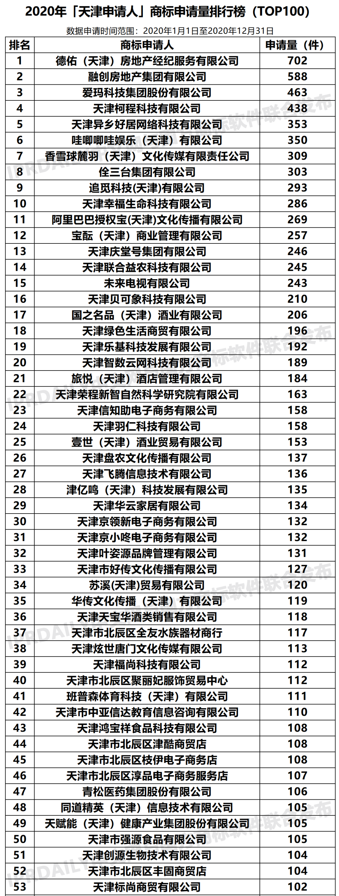 2020年「天津申請(qǐng)人」商標(biāo)申請(qǐng)量排行榜（TOP100）