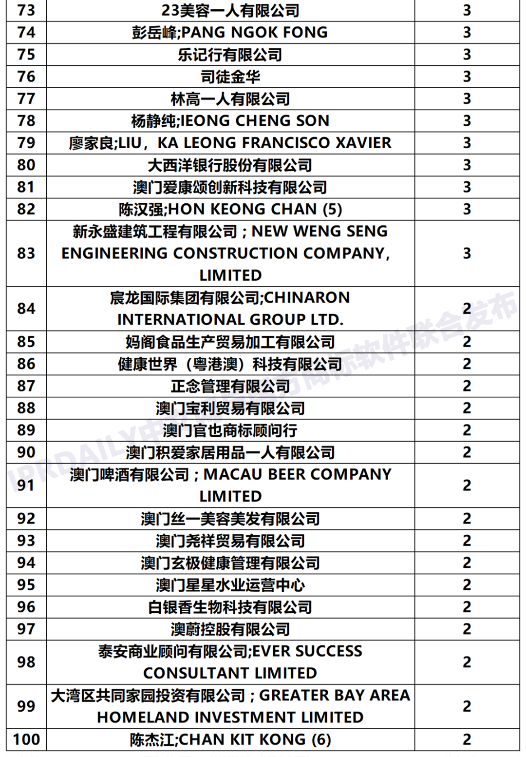 2020年「澳門(mén)申請(qǐng)人」商標(biāo)申請(qǐng)量排行榜（TOP100）