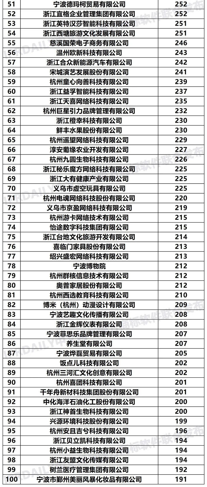 2020年「浙江申請人」商標申請量排行榜（TOP100）