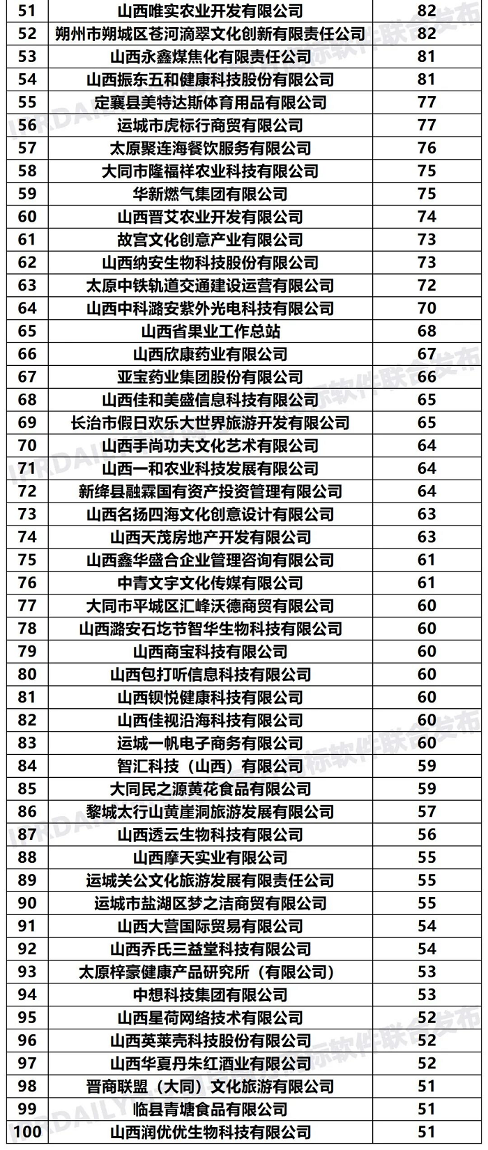 2020年「山西申請人」商標(biāo)申請量排行榜（TOP100）