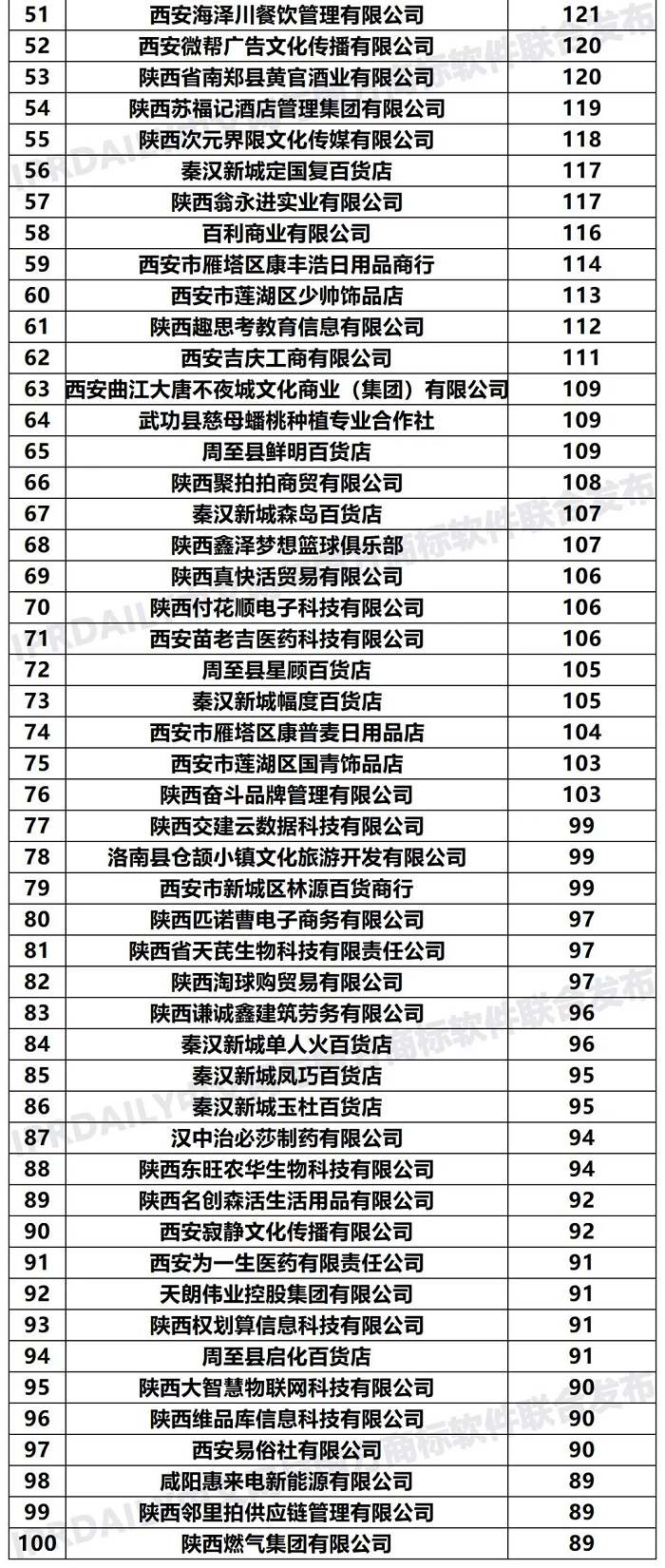 2020年「陜西申請(qǐng)人」商標(biāo)申請(qǐng)量排行榜（TOP100）