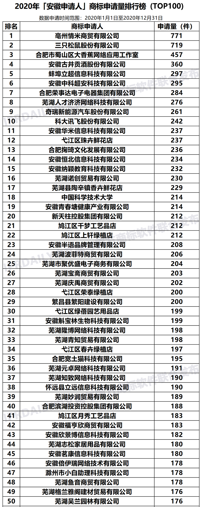 2020年「安徽申請人」商標(biāo)申請量排行榜（TOP100）