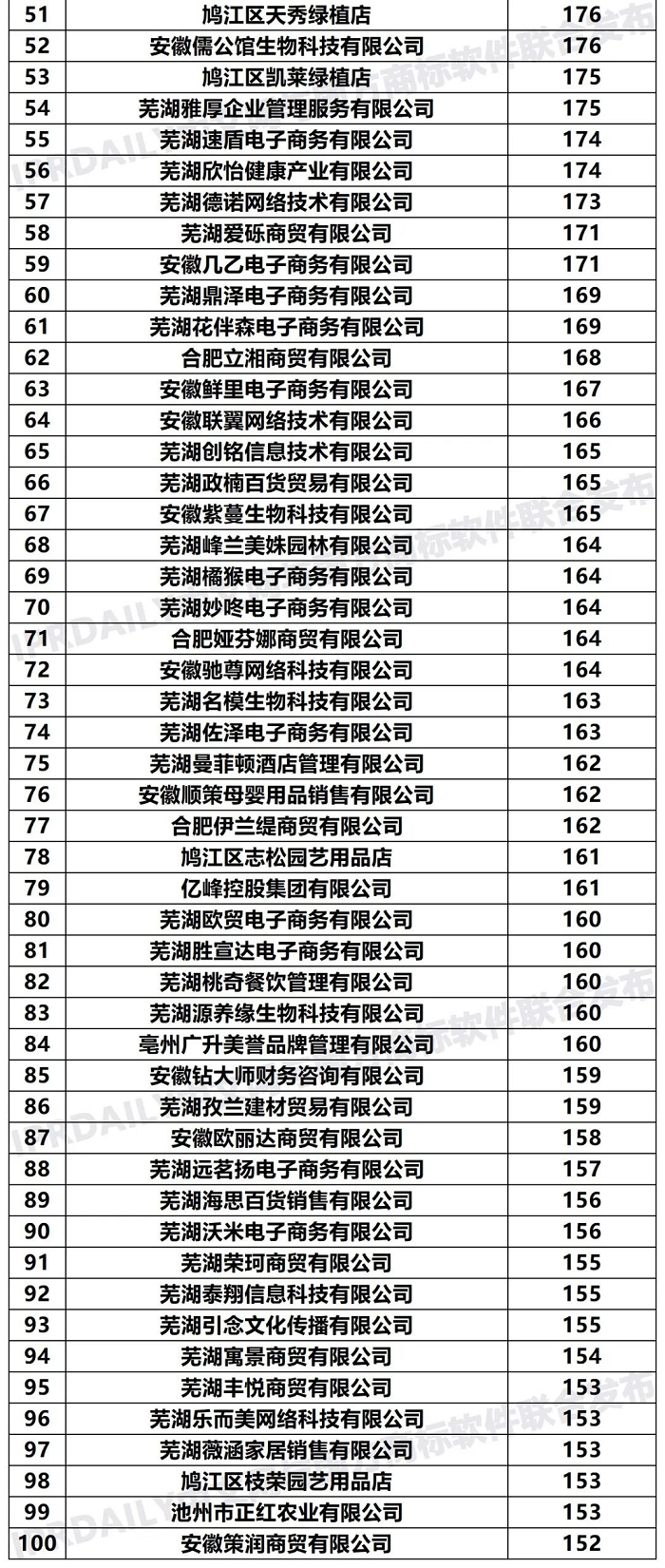 2020年「安徽申請人」商標(biāo)申請量排行榜（TOP100）