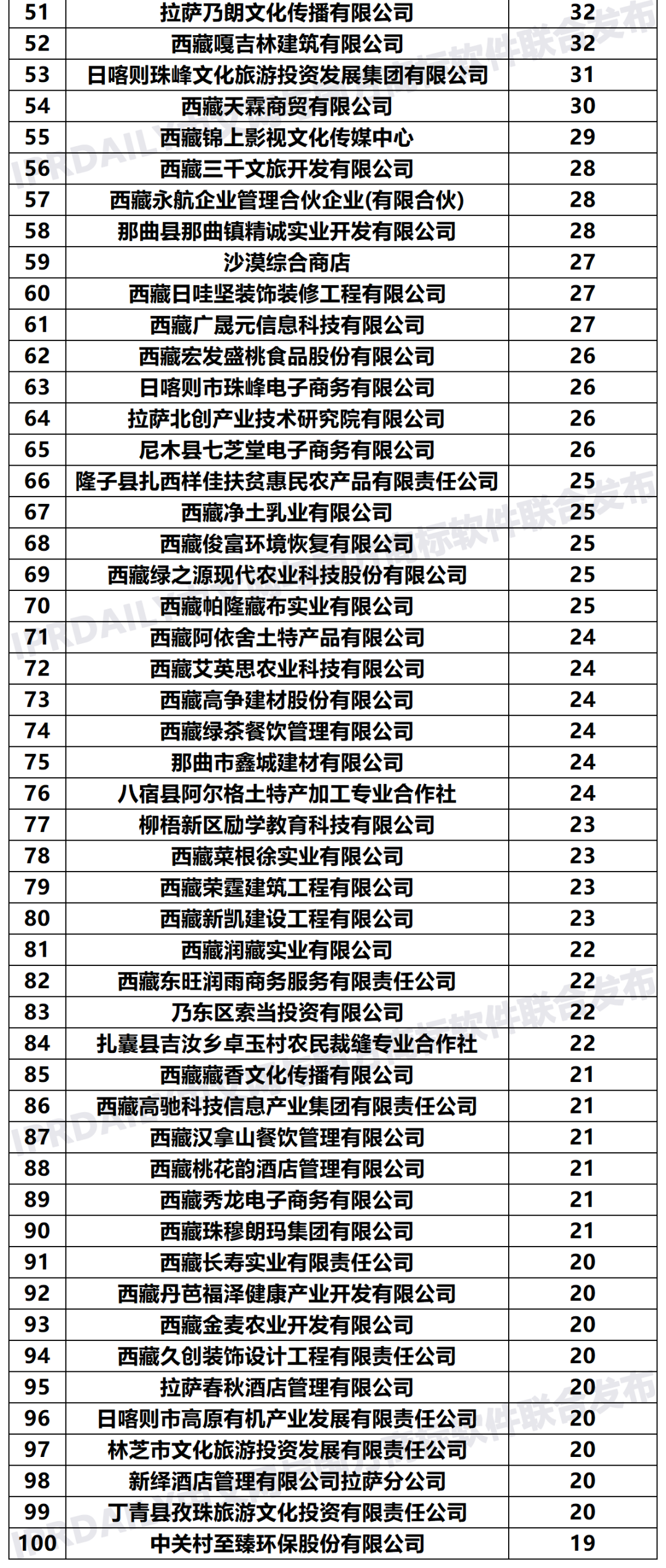 2020年「西藏申請(qǐng)人」商標(biāo)申請(qǐng)量排行榜（TOP100）