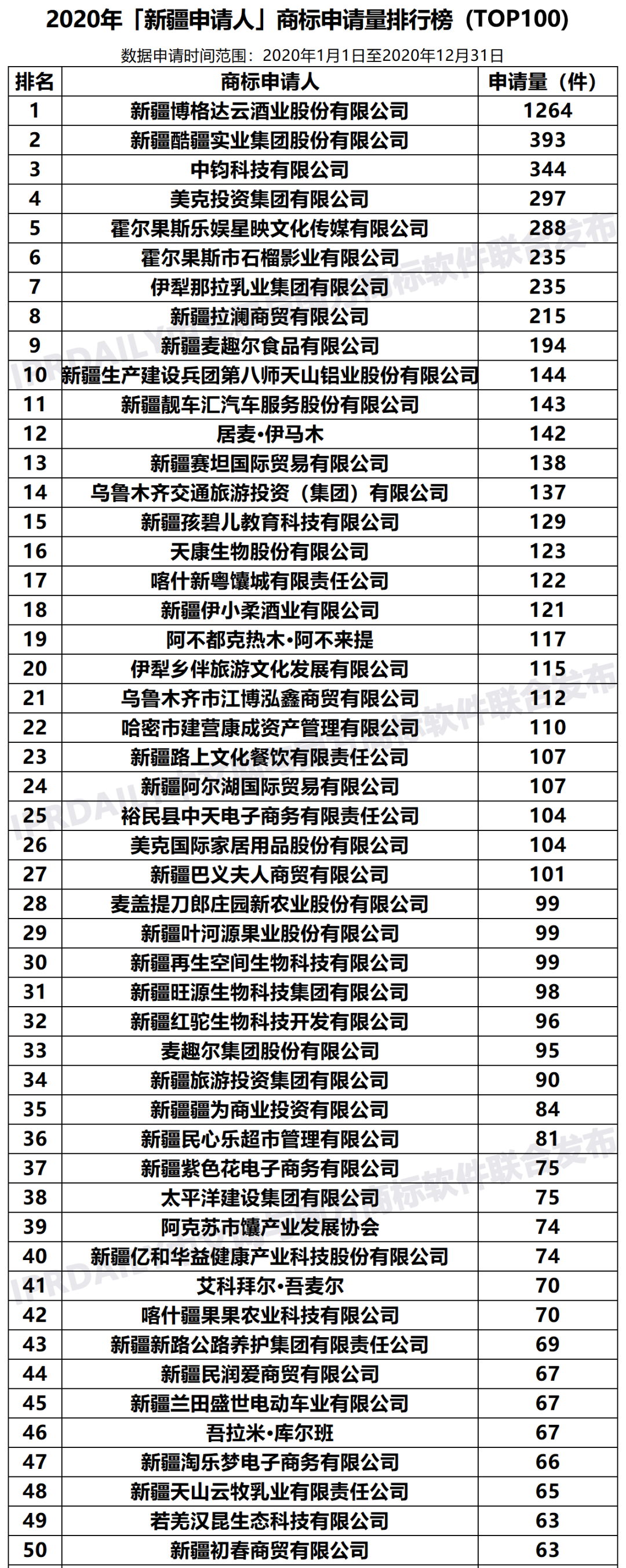 2020年「新疆申請人」商標(biāo)申請量排行榜（TOP100）