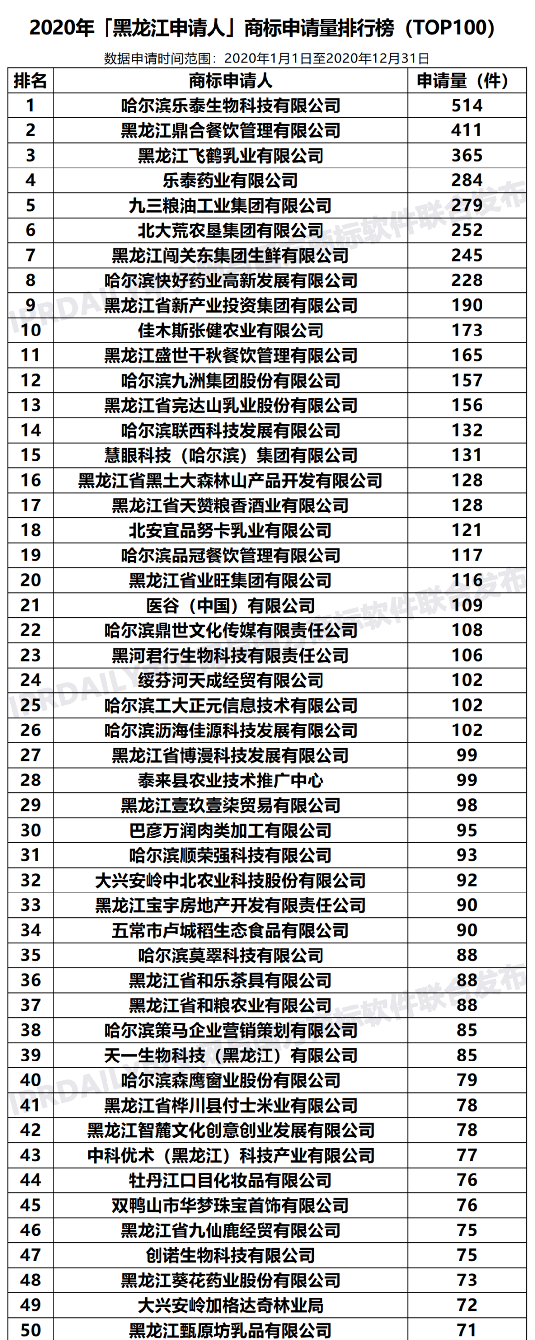 2020年「黑龍江申請(qǐng)人」商標(biāo)申請(qǐng)量排行榜（TOP100）