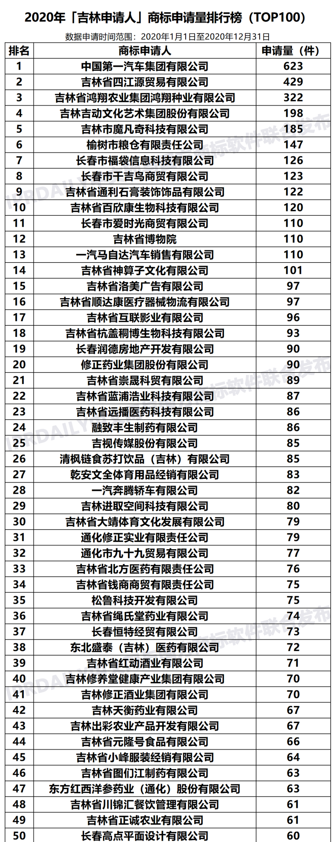 2020年「吉林申請人」商標(biāo)申請量排行榜（TOP100）