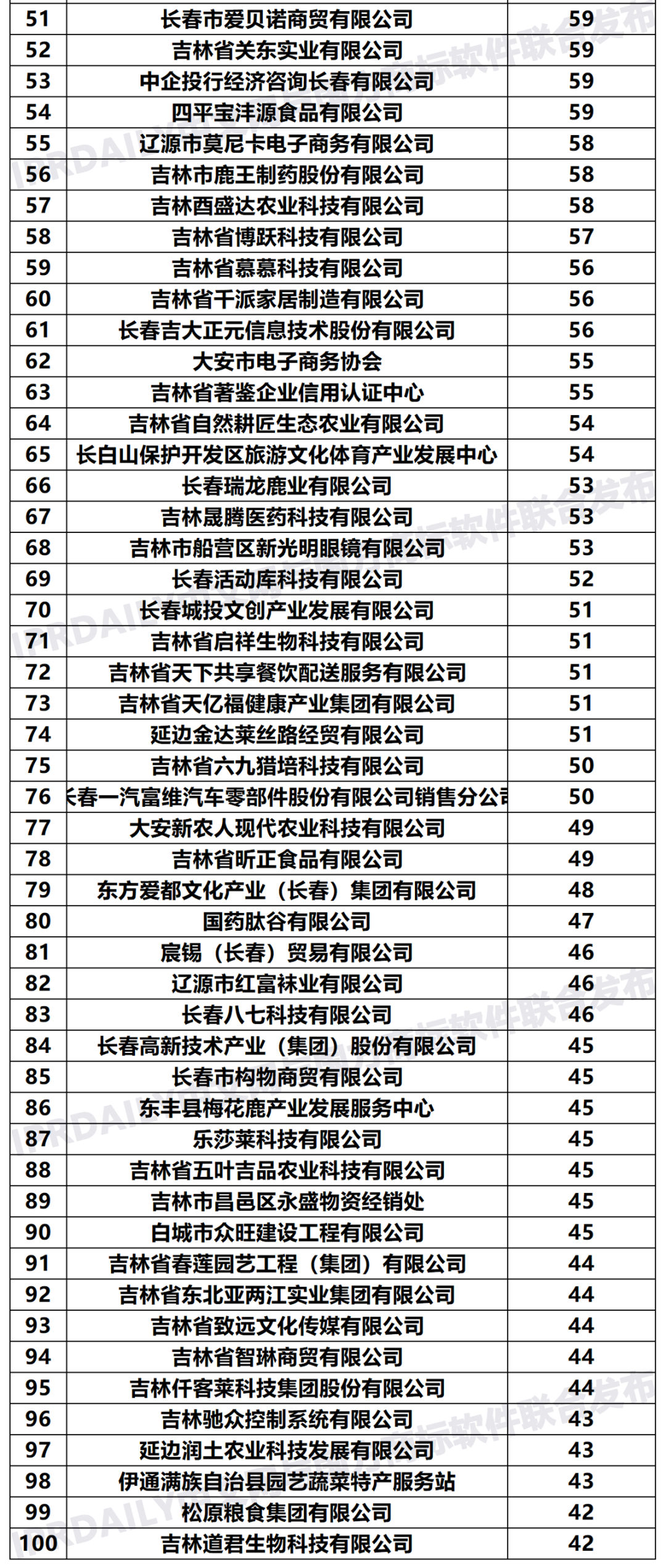 2020年「吉林申請(qǐng)人」商標(biāo)申請(qǐng)量排行榜（TOP100）