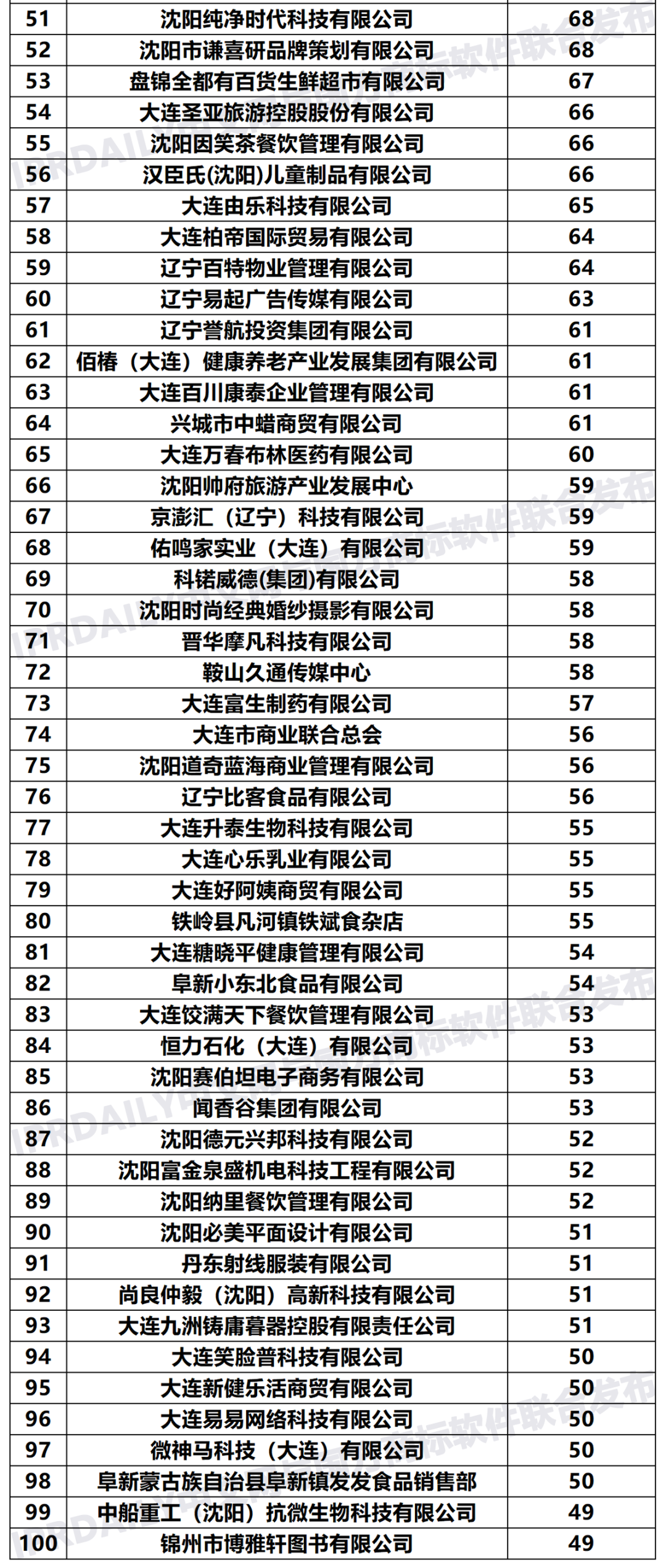 2020年「遼寧申請人」商標(biāo)申請量排行榜（TOP100）