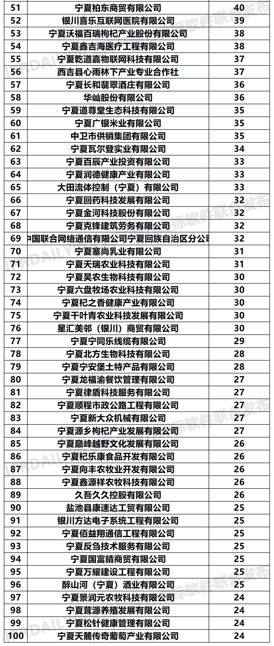 2020年「寧夏申請人」商標(biāo)申請量排行榜（TOP100）