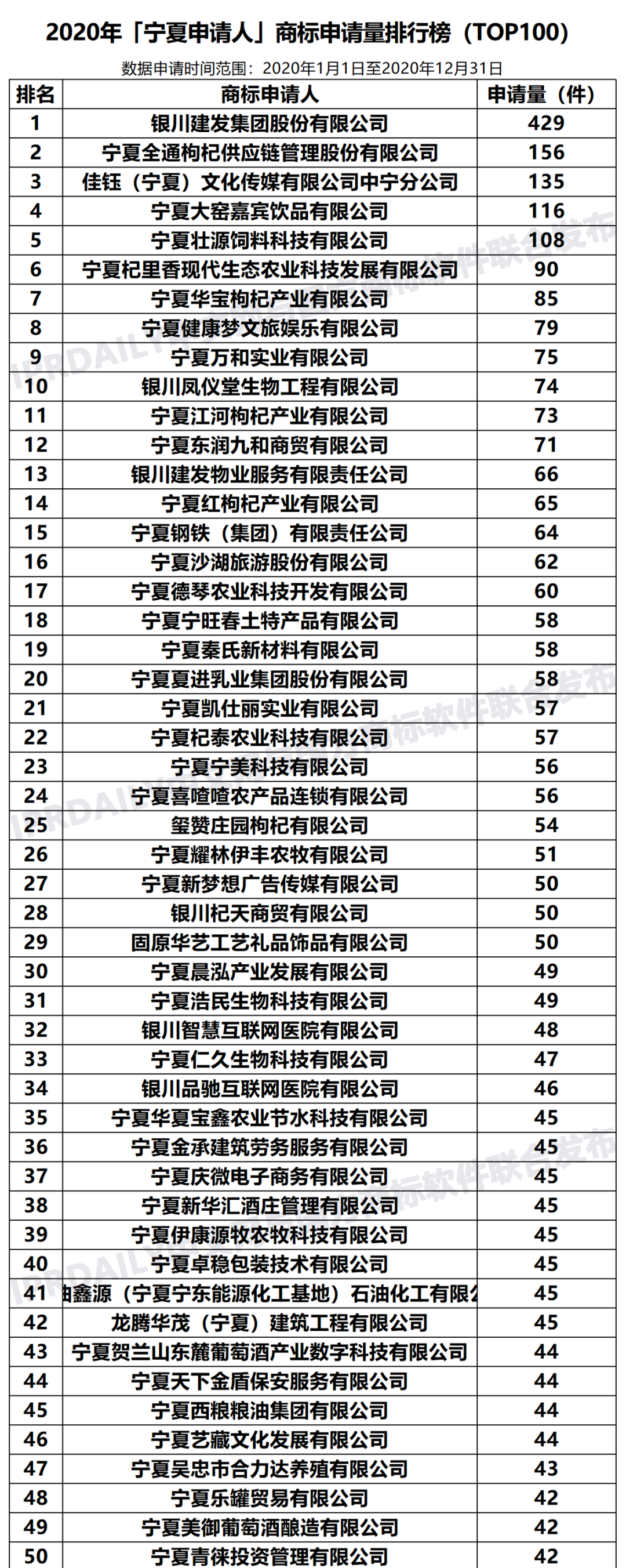 2020年「寧夏申請人」商標(biāo)申請量排行榜（TOP100）