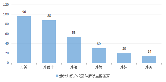 上海浦東法院涉外知識(shí)產(chǎn)權(quán)司法服務(wù)保障營商環(huán)境建設(shè)白皮書及典型案例