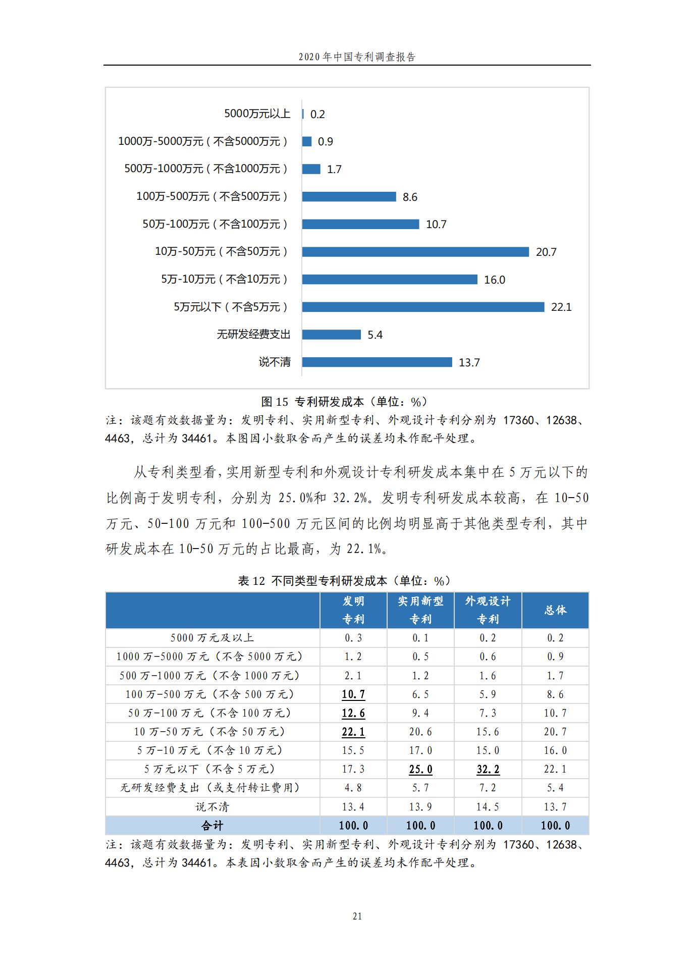 《2020年中國專利調查報告》全文發(fā)布