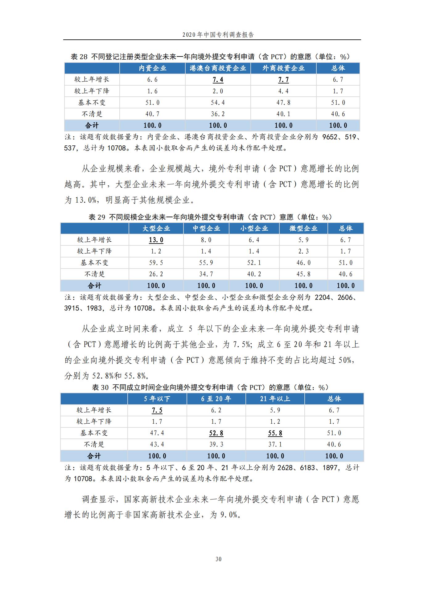 《2020年中國專利調查報告》全文發(fā)布