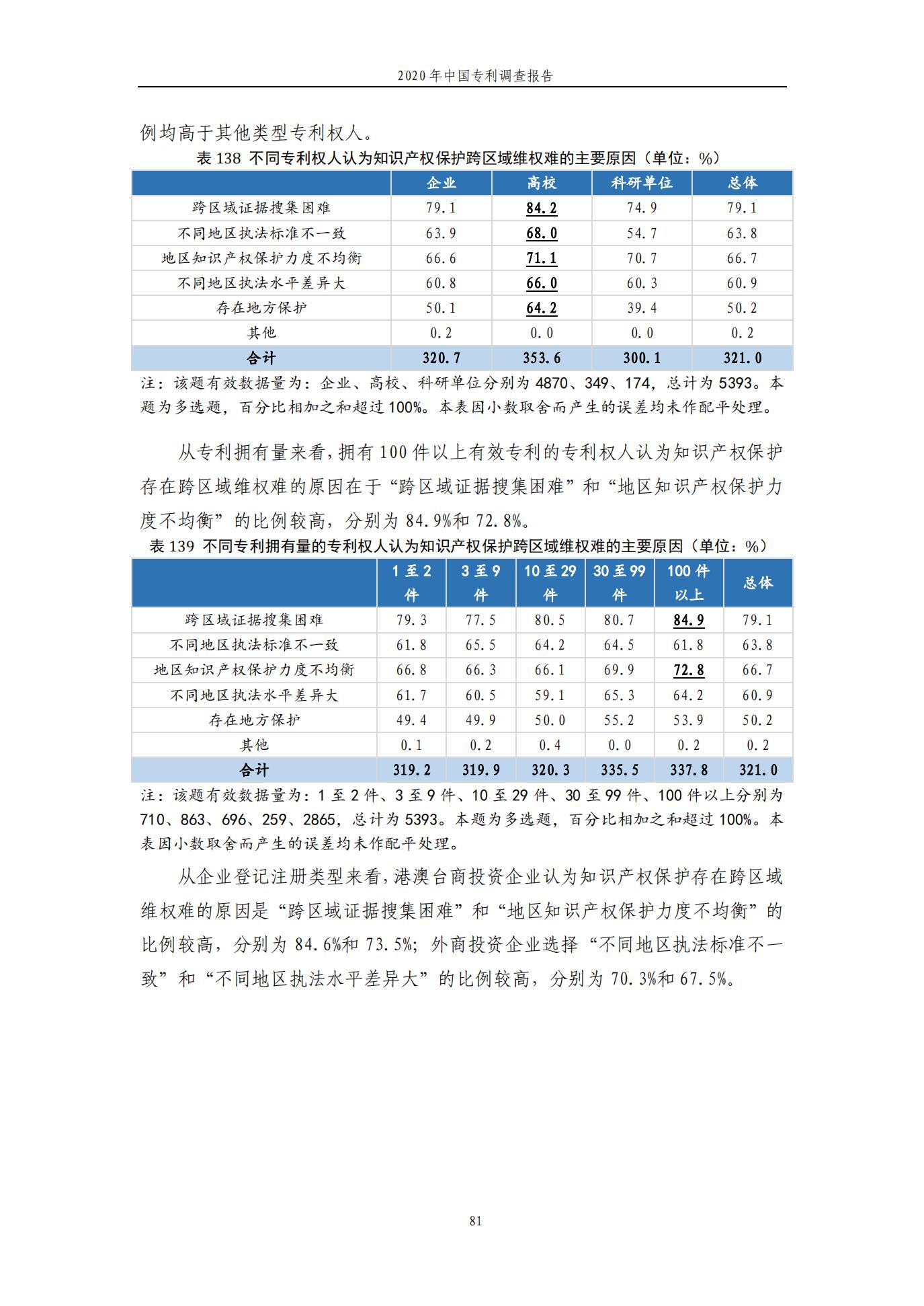 《2020年中國專利調查報告》全文發(fā)布