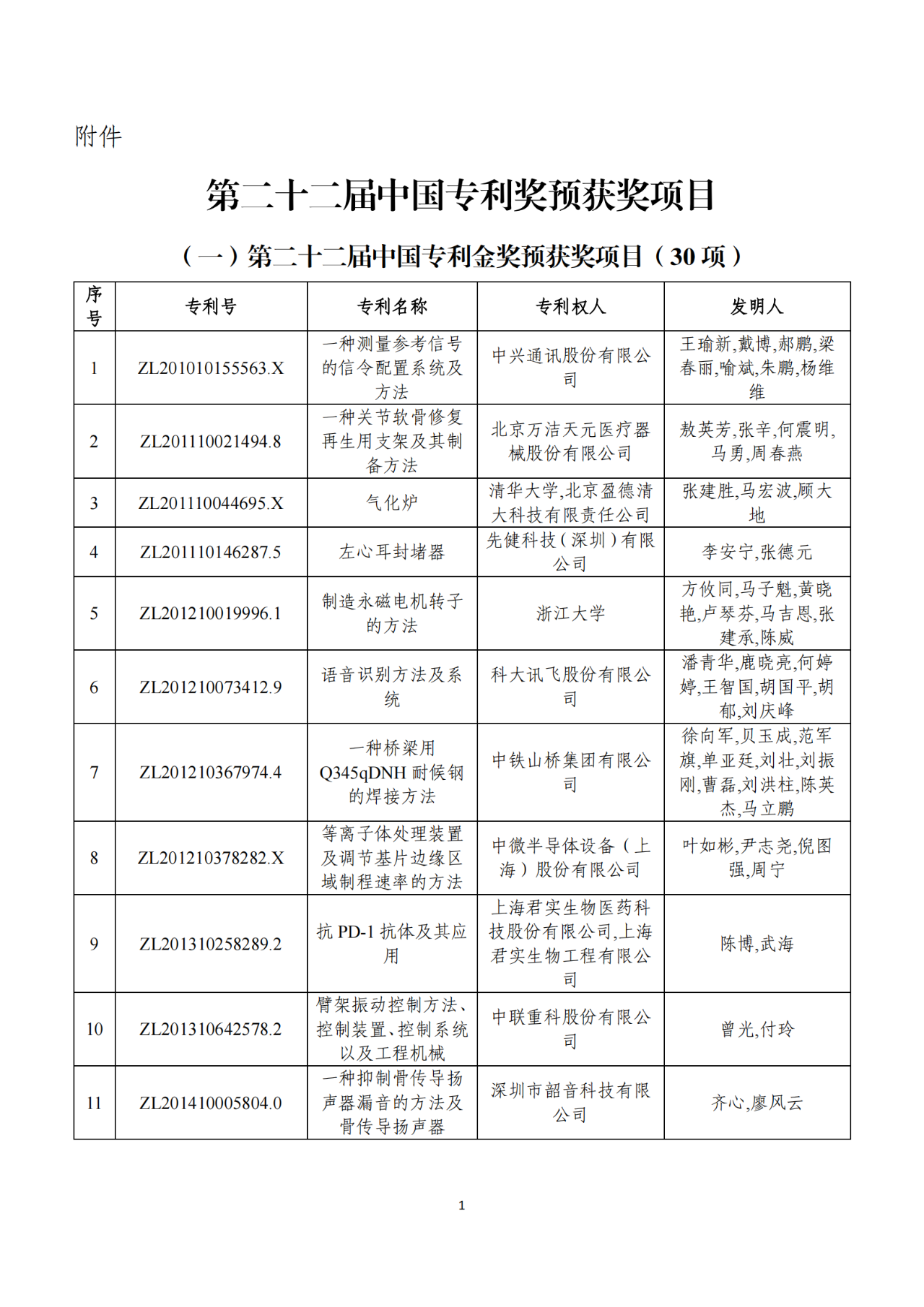 第二十二屆中國(guó)專利獎(jiǎng)獲獎(jiǎng)項(xiàng)目（完整版）