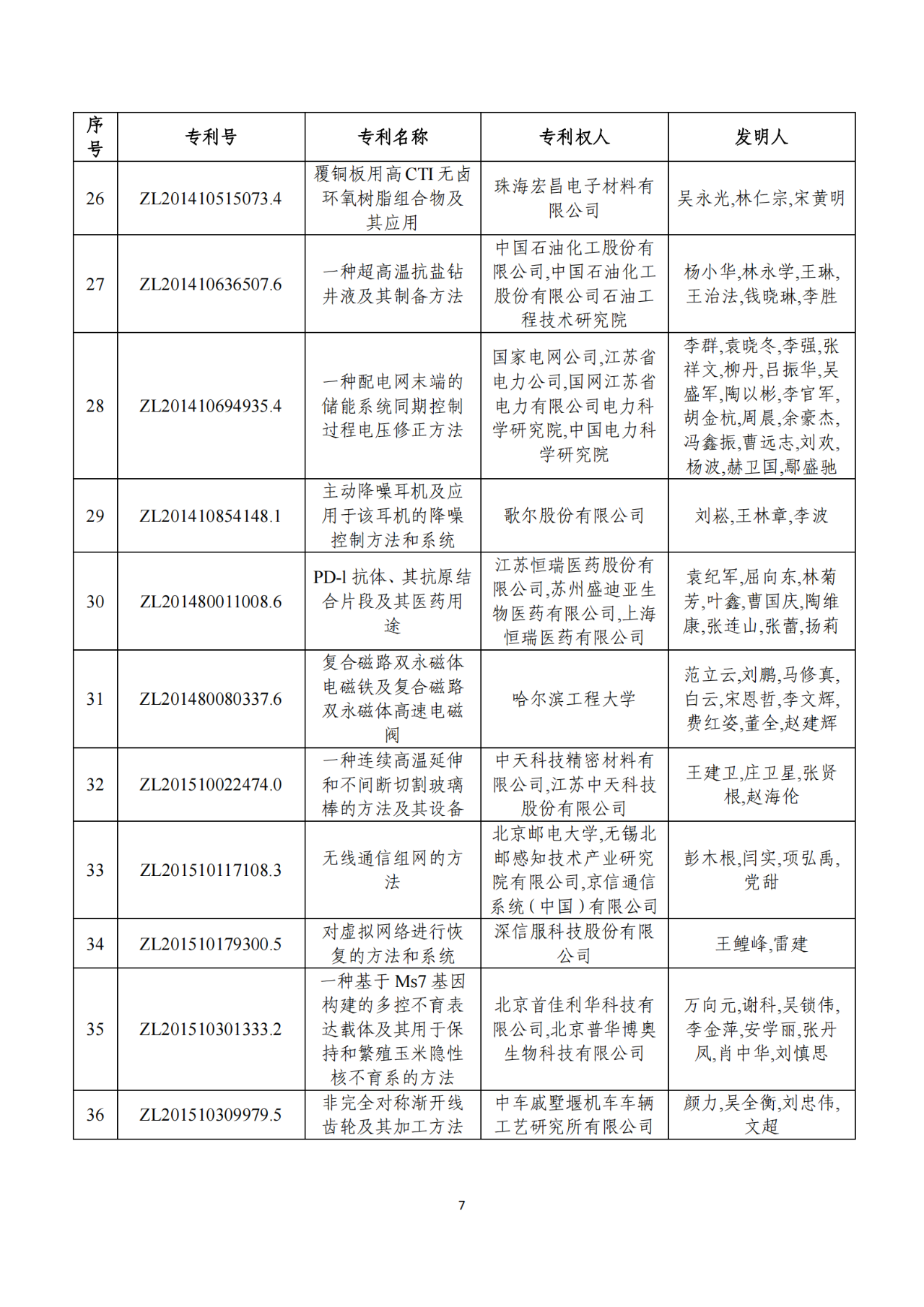 第二十二屆中國(guó)專利獎(jiǎng)獲獎(jiǎng)項(xiàng)目（完整版）