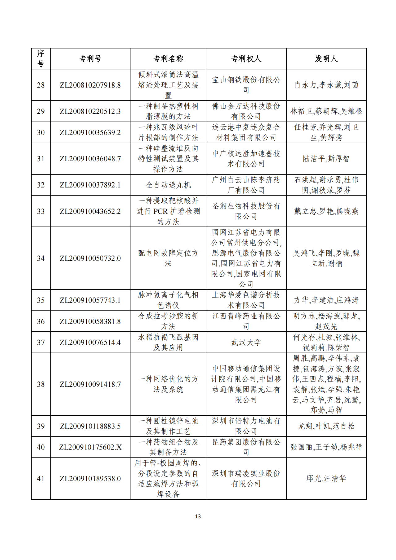 第二十二屆中國(guó)專利獎(jiǎng)獲獎(jiǎng)項(xiàng)目（完整版）