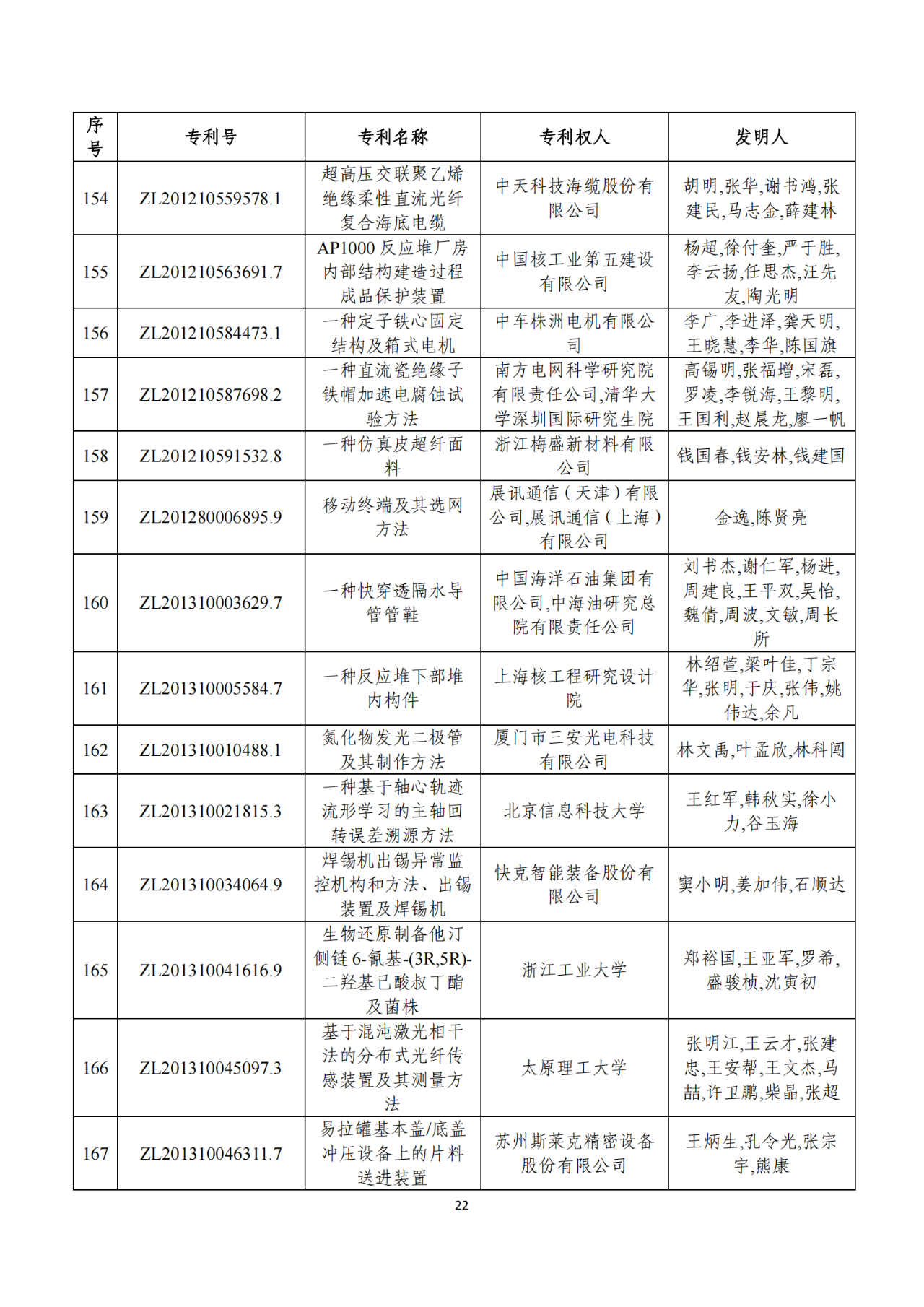 第二十二屆中國(guó)專利獎(jiǎng)獲獎(jiǎng)項(xiàng)目（完整版）