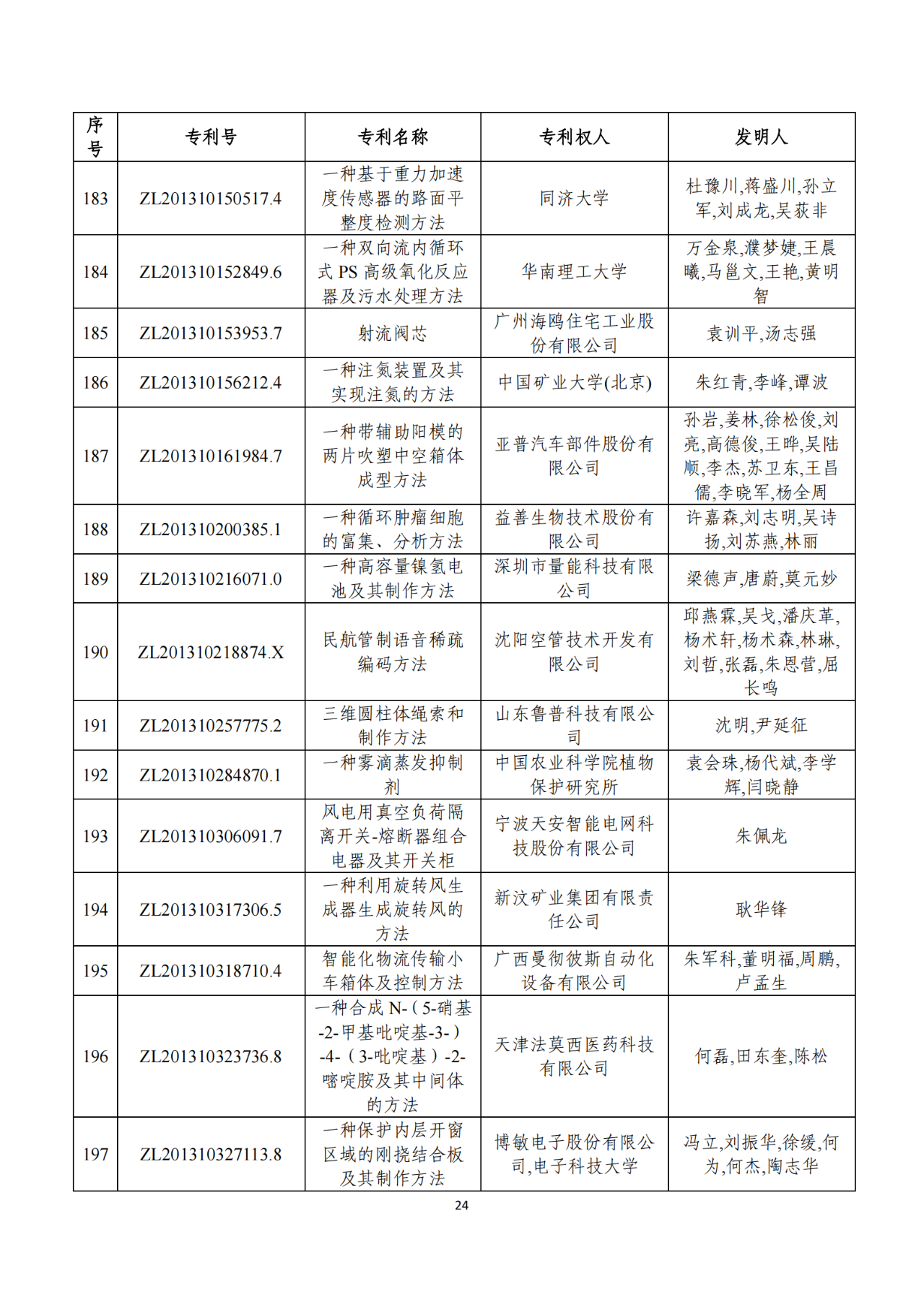 第二十二屆中國(guó)專利獎(jiǎng)獲獎(jiǎng)項(xiàng)目（完整版）