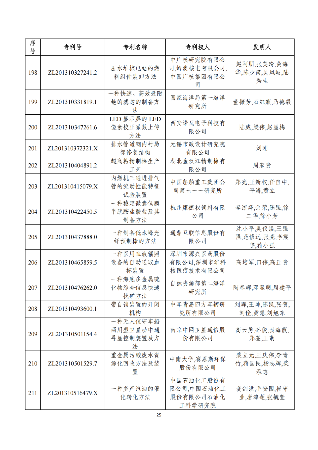 第二十二屆中國(guó)專利獎(jiǎng)獲獎(jiǎng)項(xiàng)目（完整版）