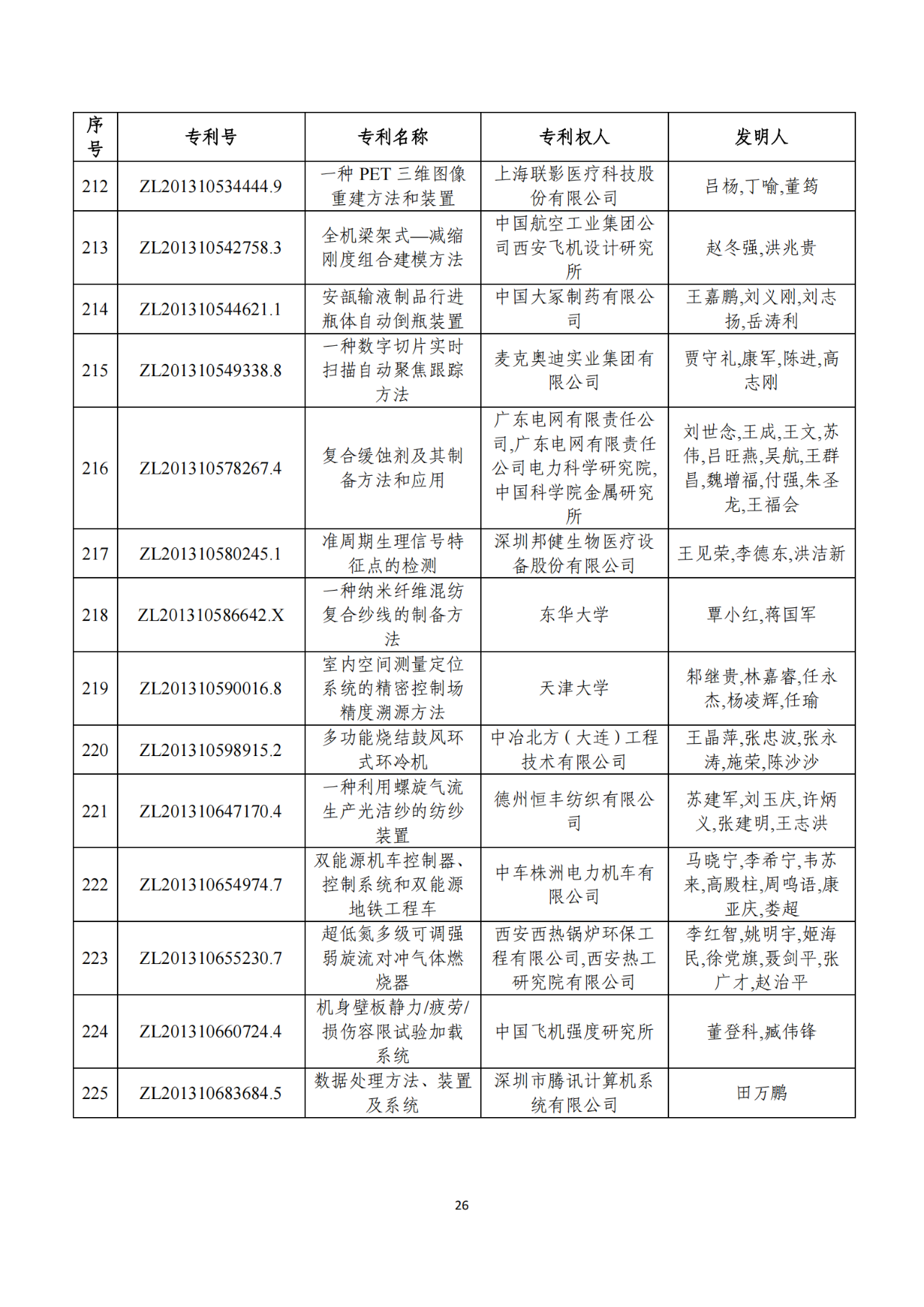 第二十二屆中國(guó)專利獎(jiǎng)獲獎(jiǎng)項(xiàng)目（完整版）