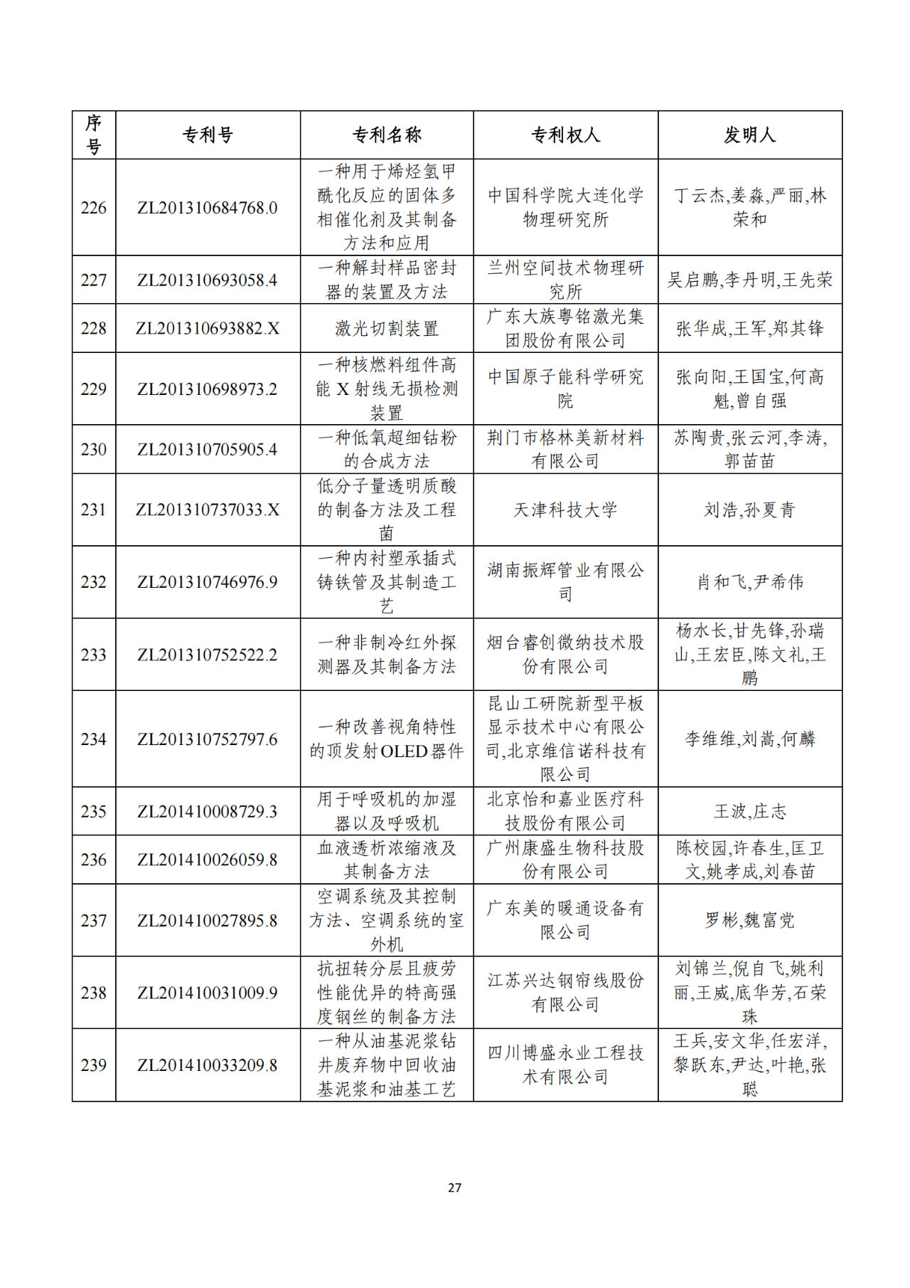 第二十二屆中國(guó)專利獎(jiǎng)獲獎(jiǎng)項(xiàng)目（完整版）