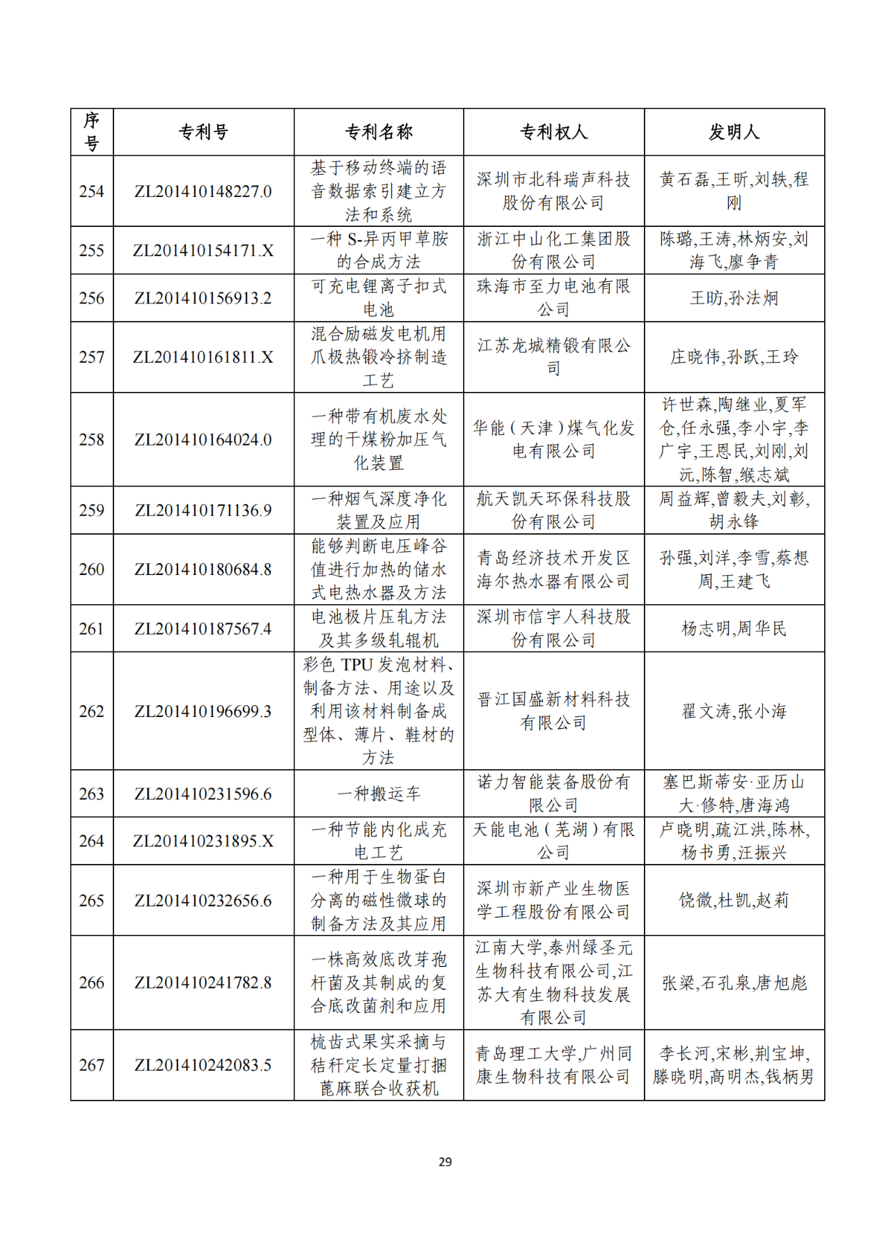 第二十二屆中國(guó)專利獎(jiǎng)獲獎(jiǎng)項(xiàng)目（完整版）