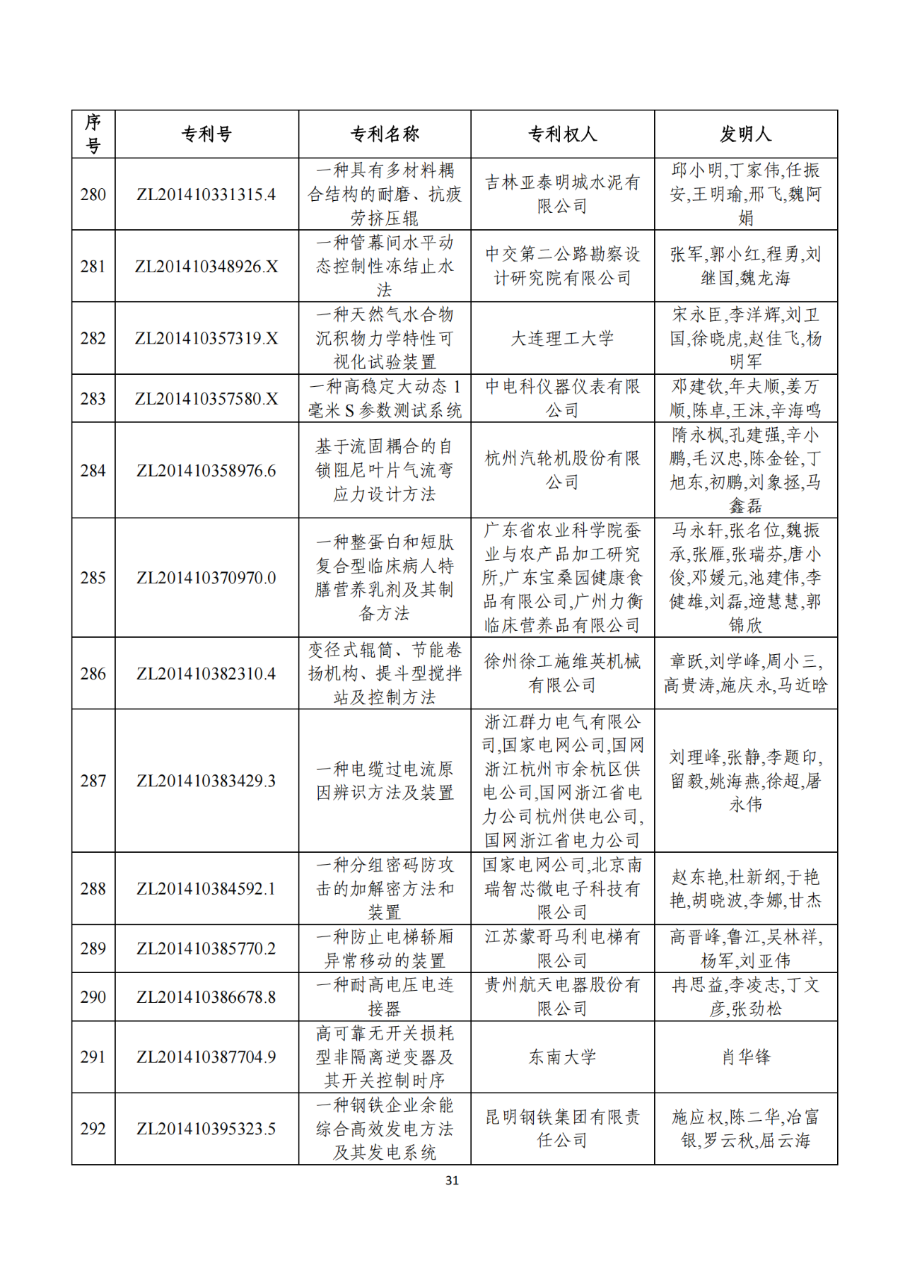 第二十二屆中國(guó)專利獎(jiǎng)獲獎(jiǎng)項(xiàng)目（完整版）