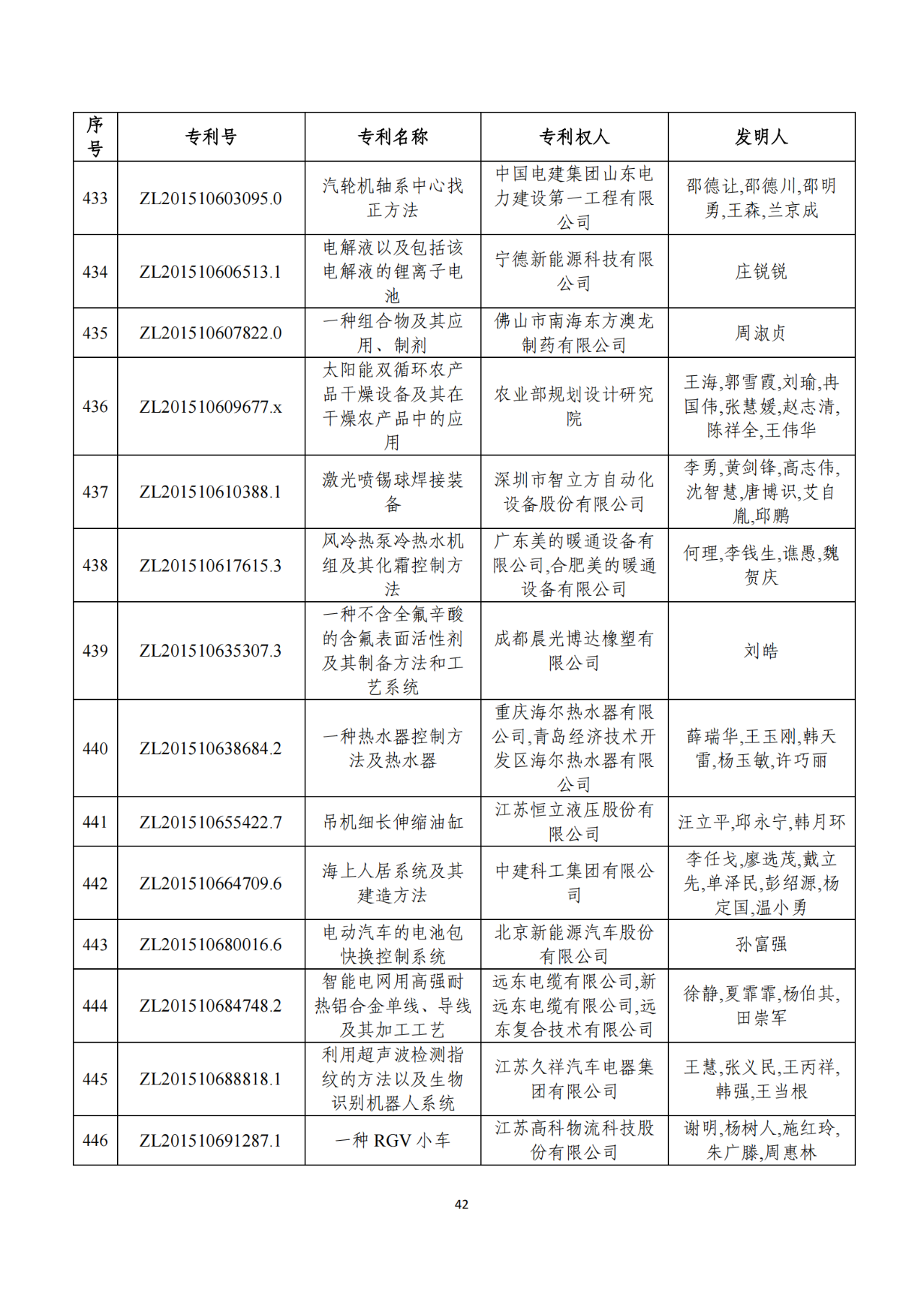 第二十二屆中國(guó)專利獎(jiǎng)獲獎(jiǎng)項(xiàng)目（完整版）