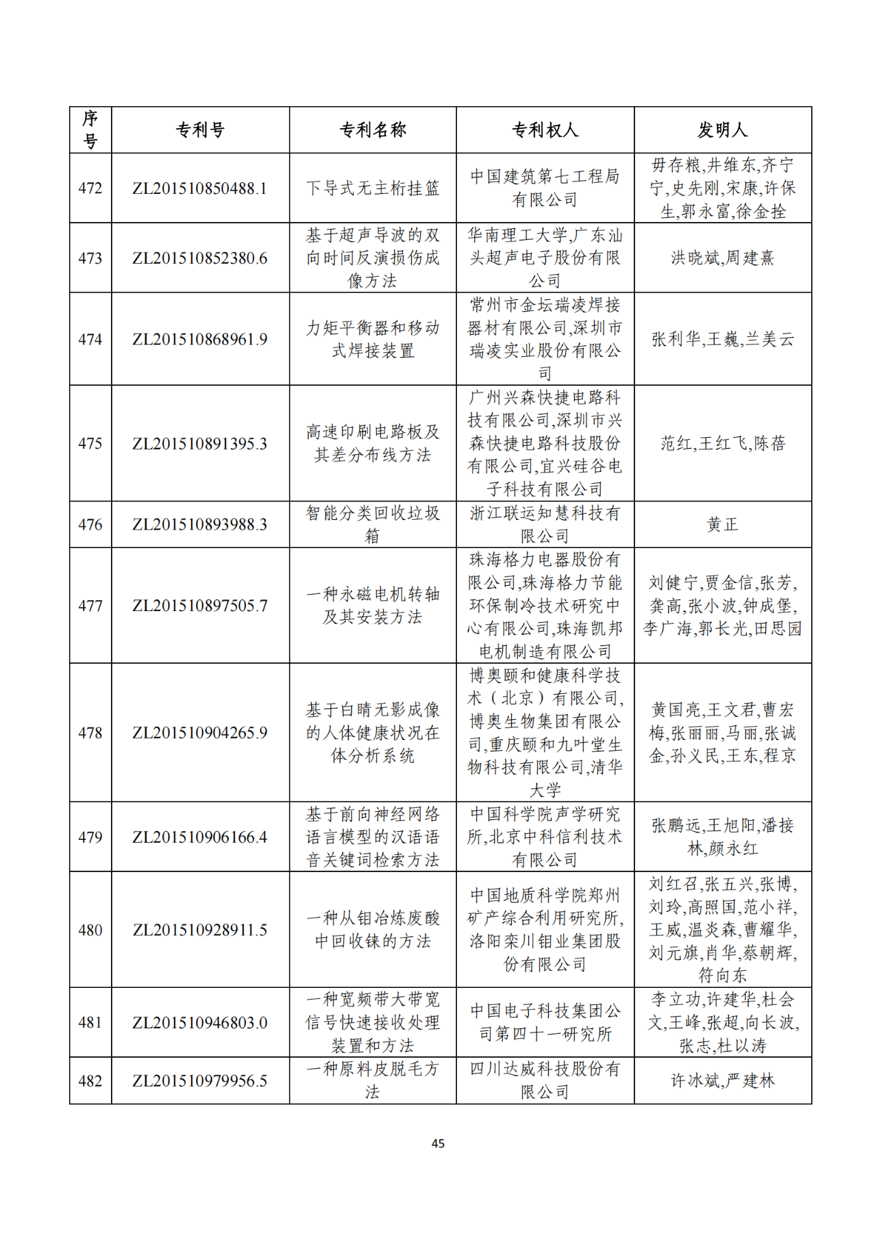 第二十二屆中國(guó)專利獎(jiǎng)獲獎(jiǎng)項(xiàng)目（完整版）