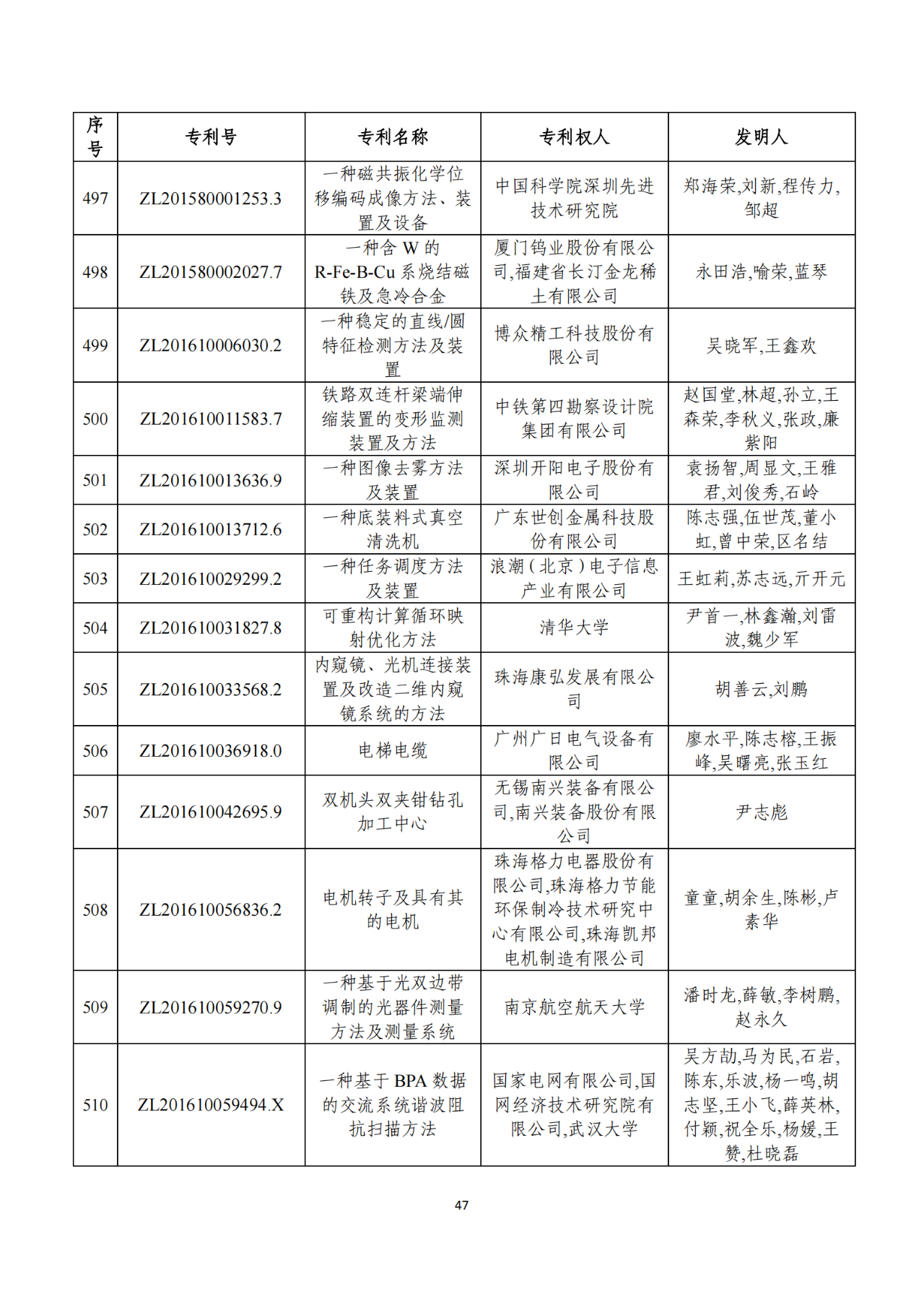 第二十二屆中國(guó)專利獎(jiǎng)獲獎(jiǎng)項(xiàng)目（完整版）