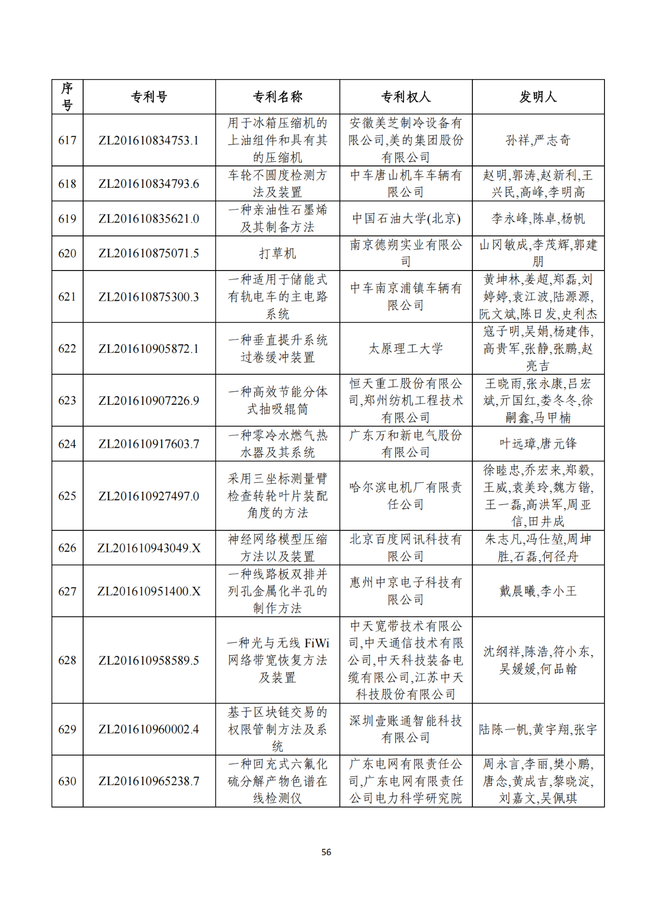 第二十二屆中國(guó)專利獎(jiǎng)獲獎(jiǎng)項(xiàng)目（完整版）