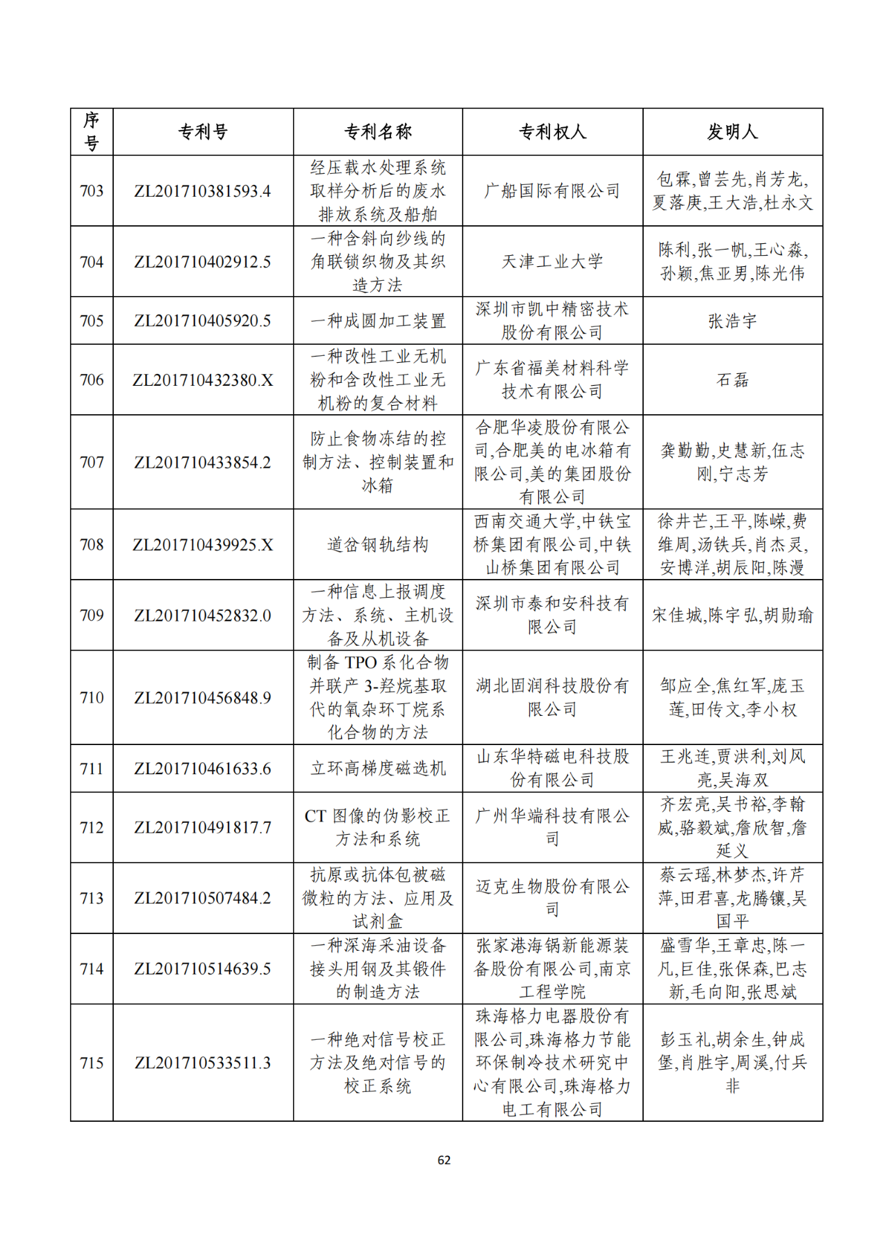 第二十二屆中國(guó)專利獎(jiǎng)獲獎(jiǎng)項(xiàng)目（完整版）