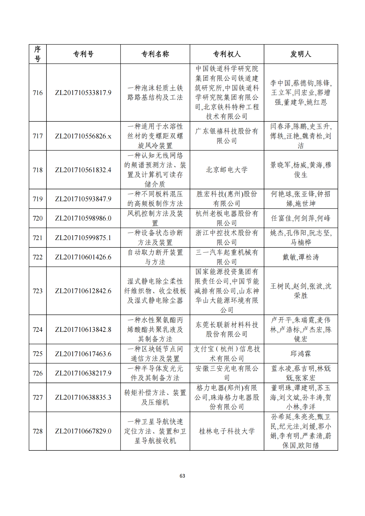 第二十二屆中國(guó)專利獎(jiǎng)獲獎(jiǎng)項(xiàng)目（完整版）