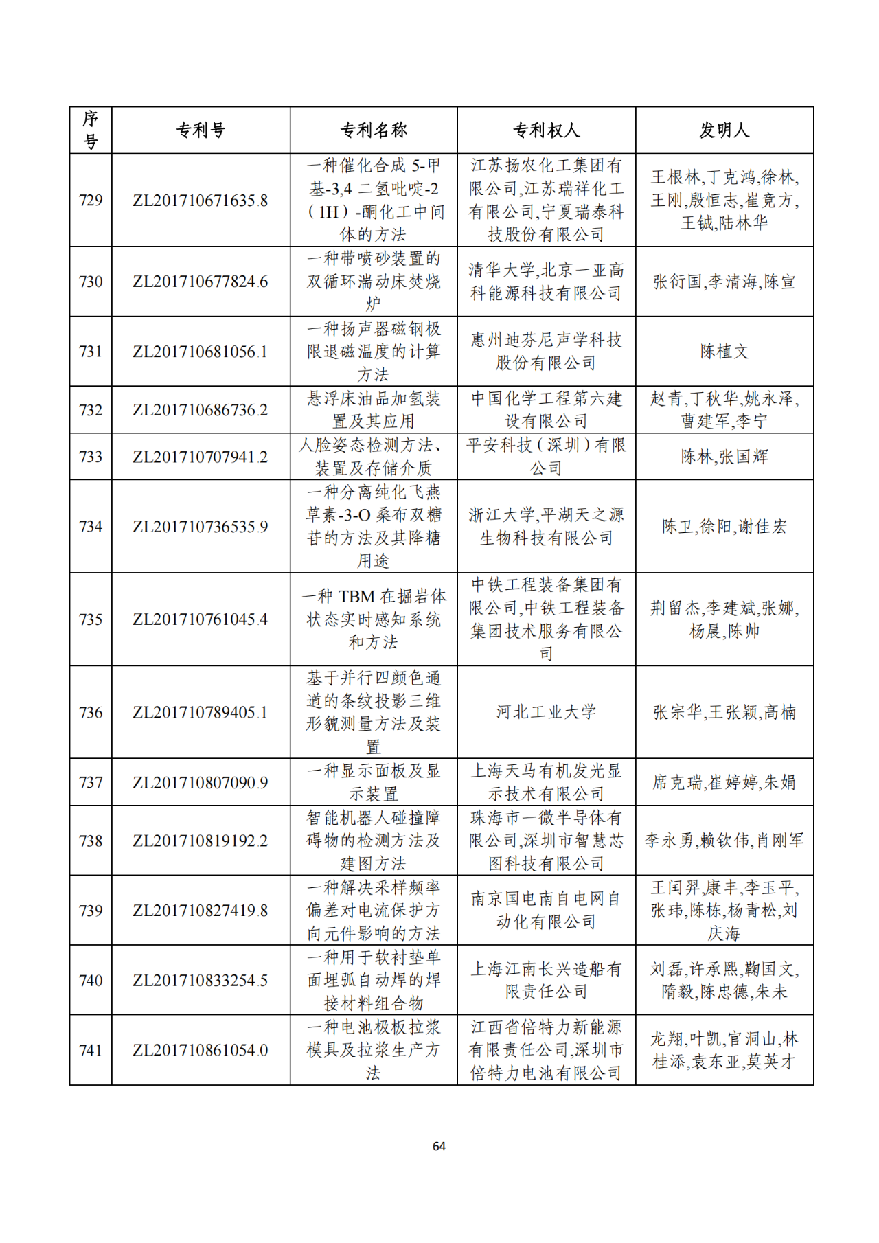 第二十二屆中國(guó)專利獎(jiǎng)獲獎(jiǎng)項(xiàng)目（完整版）