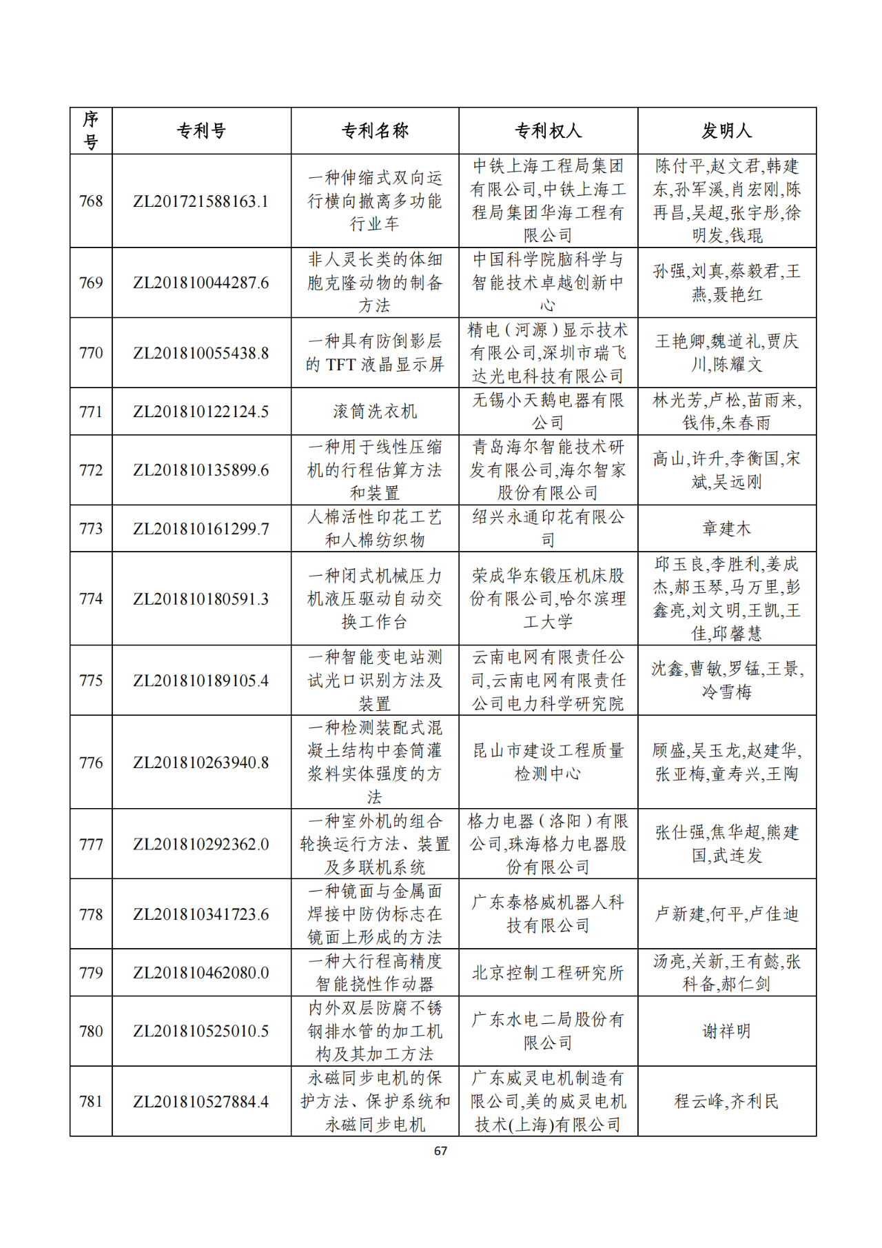 第二十二屆中國(guó)專利獎(jiǎng)獲獎(jiǎng)項(xiàng)目（完整版）