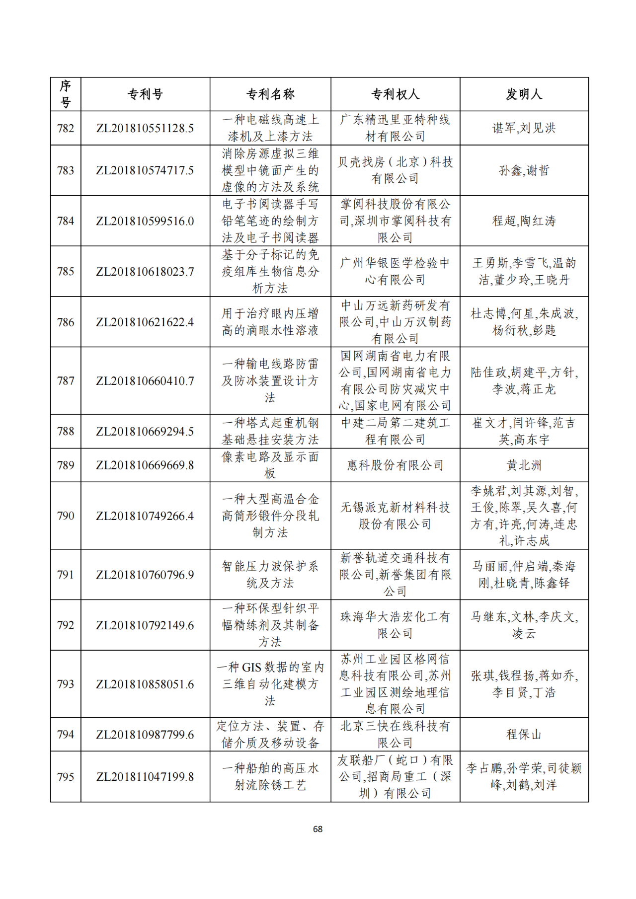 第二十二屆中國(guó)專利獎(jiǎng)獲獎(jiǎng)項(xiàng)目（完整版）