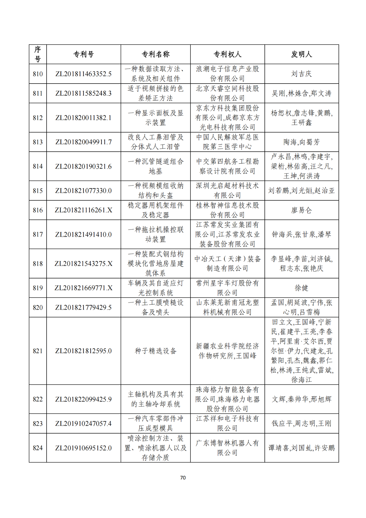 第二十二屆中國(guó)專利獎(jiǎng)獲獎(jiǎng)項(xiàng)目（完整版）