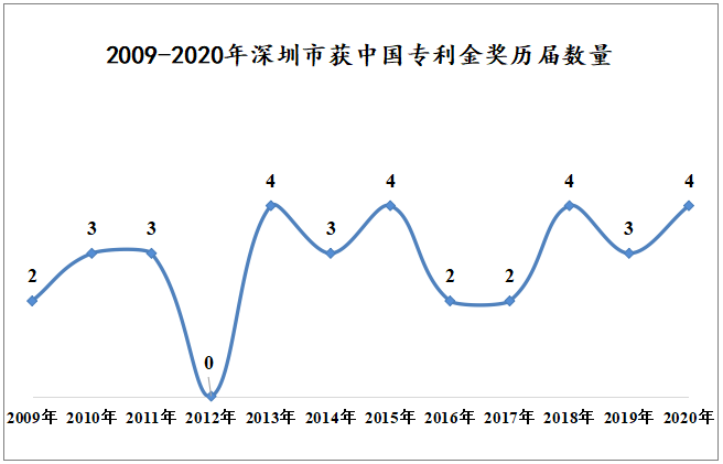 2009 - 2020年深圳企業(yè)獲中國專利金獎數(shù)據(jù)分析報告