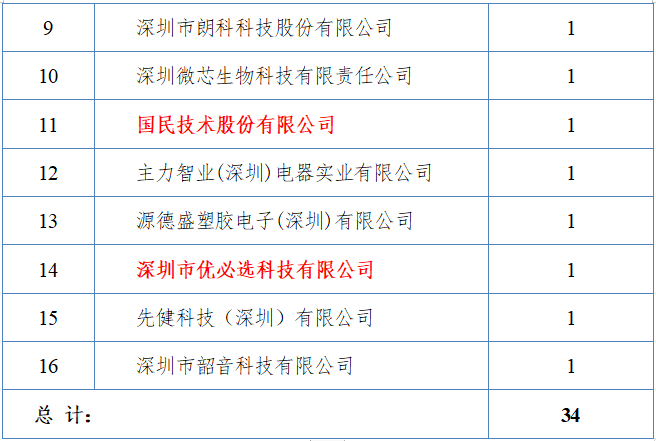 2009 - 2020年深圳企業(yè)獲中國專利金獎數(shù)據(jù)分析報告