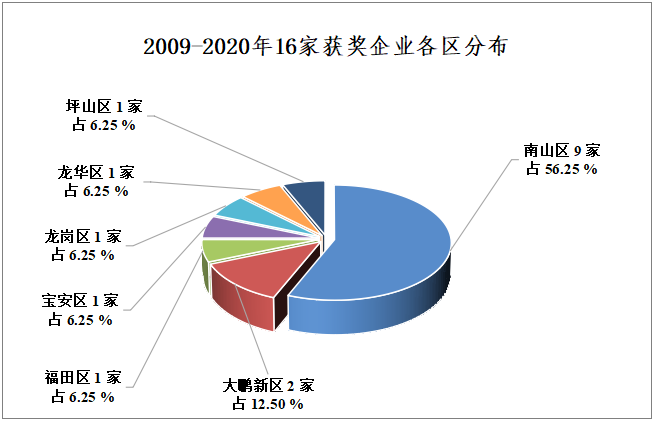 2009 - 2020年深圳企業(yè)獲中國專利金獎數(shù)據(jù)分析報告