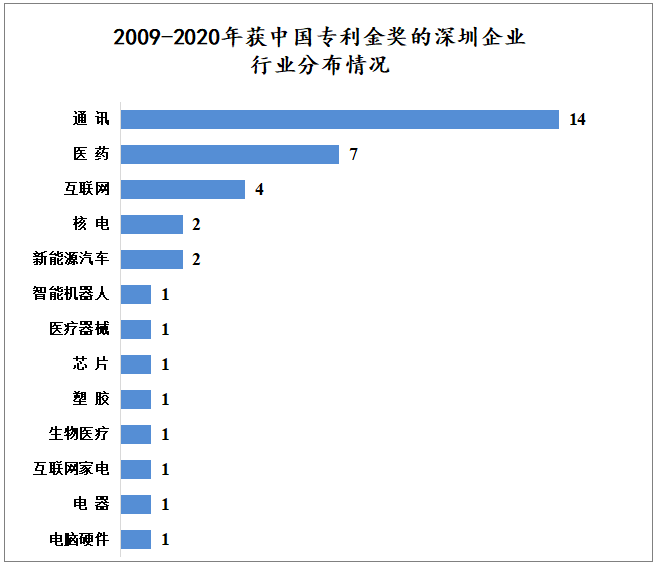 2009 - 2020年深圳企業(yè)獲中國專利金獎數(shù)據(jù)分析報告