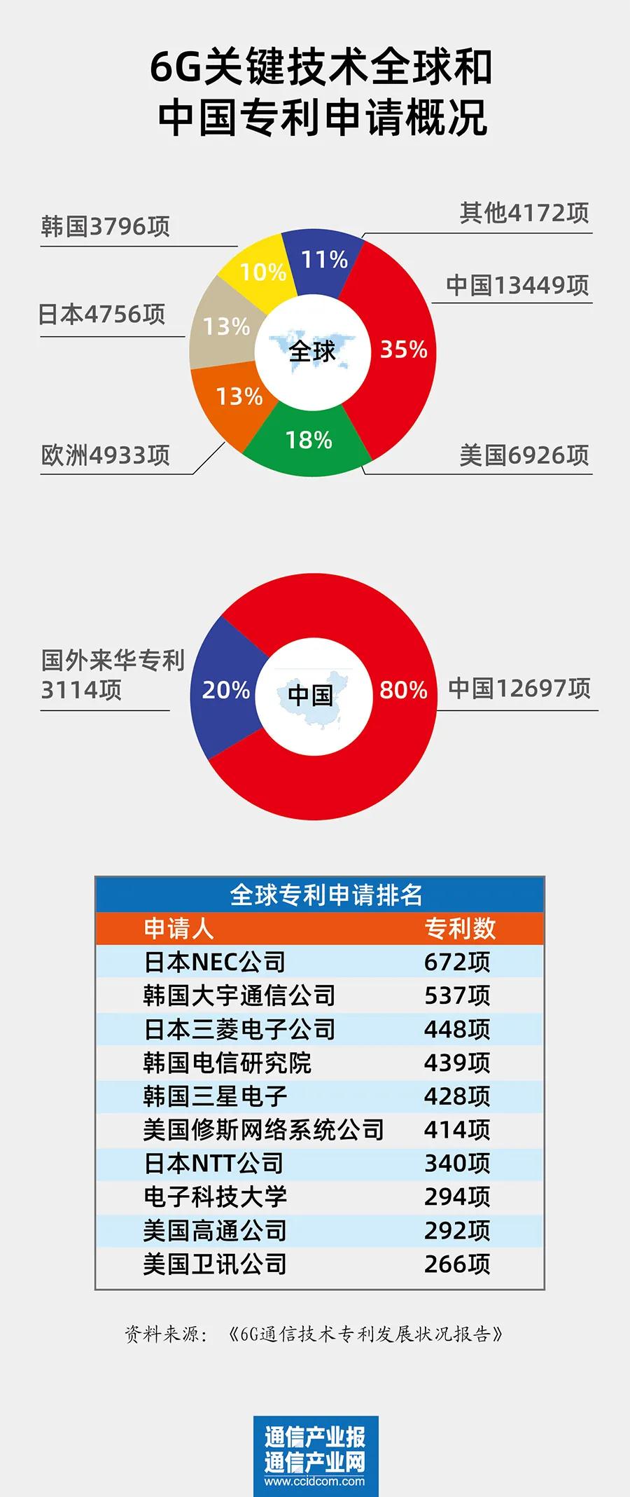 《6G通信技術(shù)專利發(fā)展?fàn)顩r報告》：中國專利申請位居全球首位