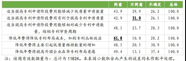 國知局：合理調(diào)整專利收費有助于專利質(zhì)量提升，增加專利費用可以抑制部分低質(zhì)量發(fā)明申請！