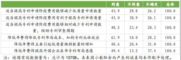 國知局：合理調(diào)整專利收費有助于專利質(zhì)量提升，增加專利費用可以抑制部分低質(zhì)量發(fā)明申請！