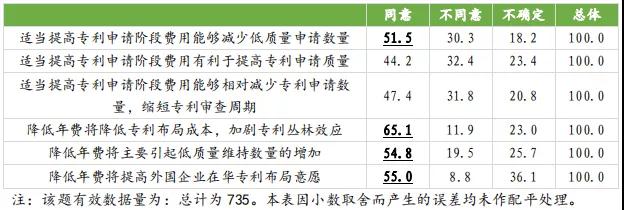 國知局：合理調(diào)整專利收費(fèi)有助于專利質(zhì)量提升，增加專利費(fèi)用可以抑制部分低質(zhì)量發(fā)明申請！