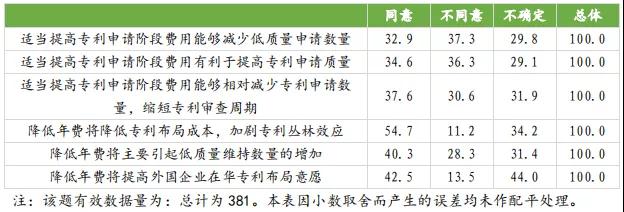 國知局：合理調(diào)整專利收費有助于專利質(zhì)量提升，增加專利費用可以抑制部分低質(zhì)量發(fā)明申請！